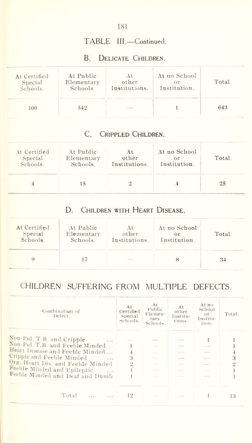 TABLE HI.—Continued. B. Delicate Children. At Certified At Public At At no School Special Elementary other or Total. Schools. Schools Institutions. I nstitution. 100 542 — 1 643 C. Crippled Children. At Certified Special Schools. At Public Elementary Schools. At other Institutions. At no School or Institution. Total. 4 15 2 4 25 D. Children with Heart Disease. At Certified Special Schools At Public Elementary Schools. At other Institutions. At no School or I nstitution. Total 9 17 — 8 34 CHILDREN SUFFERING FROM MULTIPLE DEFECTS. Combination of Defect. Non-Pul T.B and Cripple Non-Pul. f.B and Feeble Minded .... Heart Disease and Feeble Minded .... Cripple and Feeble Minded Heart Dis and Feeble Minded heebie Minded and Epileptic Feeble Minded anil Deaf and Dumb Total At Certified Special Schools. At Public Klemen- tary Schools. At other I list it li- tions. At no 1 School or Institu tiou. Total 1 4 — — 1 1 1 4 3 — — 3 o 1 1 <> 1 1 12 1 13