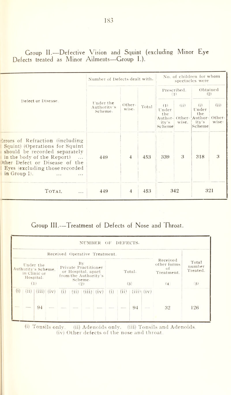 Group II.—Defective Vision and Squint (excluding Minor Eye Defects treated as Minor Ailments—Group I.). Number of Defects dealt with. No. of children for whom spectacles were Prescribed. (1) Obtained (2) Defect or Disease. Under tlie Authority's Scheme- Other- w i se • Total in Under the Author¬ ity's Scheme (ii) Other¬ wise. (i) Under the Author¬ ity's Scheme (ii) Other¬ wise- irrors of Refraction (including Squint) (Operations for Squint should be recorded separately in the body of the Report) )ther Defect or Disease of the Eyes (excluding those recorded in Group I). 449 4 453 339 3 318 3 Tot a i. 449 4 453 342 321 Group III.—Treatment of Defects of Nose and Throat. NUMBER OF DKFECTS- Received Operative Treatment Under the Authority's Scheme, in Clinic or Hospital. (1) By Private Practitioner or Hospital, apart from the Authority's Scheme- Pi) Total. (3) Received other forms of Treatment. (4 Total number Treated. 5> (i) iii) (iii) (iv) (i) (ii) (iii) (iv) (i) (ii) (iii i (iv) — 94 — — — — — 94 32 126 (i) Tonsils only. (ii) Adenoids only, (iii) Tonsils and Adenoids