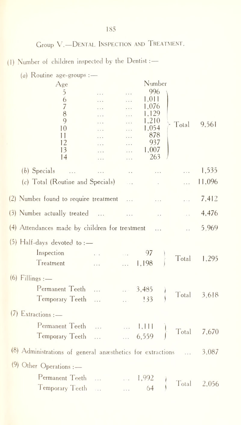 Group V.—Dental Inspection and Treatment. (I) Number o! children inspected by the Dentist : — (a) Routine age-groups : — Age Number 5 . 996 , 6 1,011 7 . 1,076 8 . 1.129 9 . 10 . 1,210 1.054 * Total 9,561 11 . 878 12 . 937 13 . 1,007 14 . 263 (b) Specials 1,535 (c) Total (Routine and Specials) 11,096 (2) Numbei found to require treatment 7,412 (3) Numbei actually treated 4,476 (4) Attendances made by children for treatment 5,969 (5) Half-days devoted to : — Inspection 97 ) Total 1,295 Treatment 1.198 j (6) Fillings : — Permanent Teeth 3,485 I Temporary Teeth ! 33 1 1 otal 3,618 (7) Extractions : — Permanent Teeth Temporary Teeth UN | 6,559 ) Total 7,670 (8) Administrations of general anaesthetics for extractions 3,087 (9) Other Operations : — Permanent Teeth 1,992 j 7 otal 2,056 temporary teeth 64 1