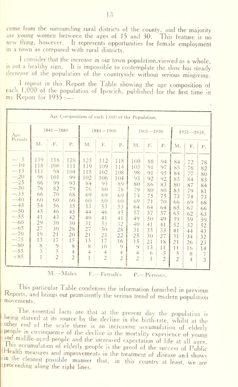come from (he surrounding rural districts of ihe county, and the majority are young women between the ages of 15 and 30. This feature is no new thing, however. It represents opportunities for female employment in a town as compared with rural districts. I consider that the increase in our town population,viewed as a whole, is not a healthy sign. It is impossible to contemplate the slow but steady decrease ol the population of the countryside without serious misgiving. ^ I repeat in this Report the 1 able showing the age composition of eacn 1,000 of the population of Ipswich, published for the first time in my Report for 1935 : — Age Composition of each 1,000 of the Population. Axe Periods 1841—1880 1881 — 1900 1901—1930 j 1931—1935. .\I. F. P. M. F. p. M. F. P. t |m. 1 F- p. — 5 139 118 128 125 112 118 100 88 94 84 72 78 — in 118 106 111 119 109 114 103 91 97 85 78 82 — 1 5 11 1 98 104 115 102 108 98 91 95 84 77 80 —20 96 101 99 102 106 104 93 92 92 85 84 —25 86 99 93 84 93 89 80 86 83 80 87 84 —30 76 82 79 76 80 78 79 80 80 83 79 81 —35 66 70 68 69 69 69 74 75 75 73 74 73 —40 60 60 60 60 60 60 69 71 70 66 69 68 —45 54 56 55 53 53 53 64 64 64 65 67 66 —50 45 46 45 44 46 45 57 57 57 65 62 63 —55 41 43 42 40 41 41 49 50 49 59 59 59 —60 29 30 30 31 33 32 40 41 41 52 52 52 —65 27 30 2S 27 30 28 31 35 33 41 44 43 —70 19 21 20 21 23 22 25 30 27 31 34 32 —75 1 3 1 7 15 15 17 16 15 21 18 21 26 23 —so 8 3 9 8 8 iO 9 9 13 1 1 1 1 16 8 14 —85 5 4 4 4 4 4 6 :> : 5 + 85 i 2 2 1 2 2 2 3 2 2 4 3 AI. Males I’. Females P.—Persons. Hus particular I able condenses the information furnished in previous Keports, and brings out prominently the serious trend of modern population movements. I he essential facts are that at the present day the population is hemg starved at its source by the decline in the birth-rate, whilst at the other end of the scale there is an increasing accumulation of elderly people in consequence of the decline in the mortality expeiience of young and middle-aged people and the increased expectation of life at alfages’ this accumulation of elderly people is the proof of the success of Public ealtn measures and improvements in the treatment of disease and show* ‘n the clearest possible manner that, in this countrv at least, we are proceeding along the right lines.