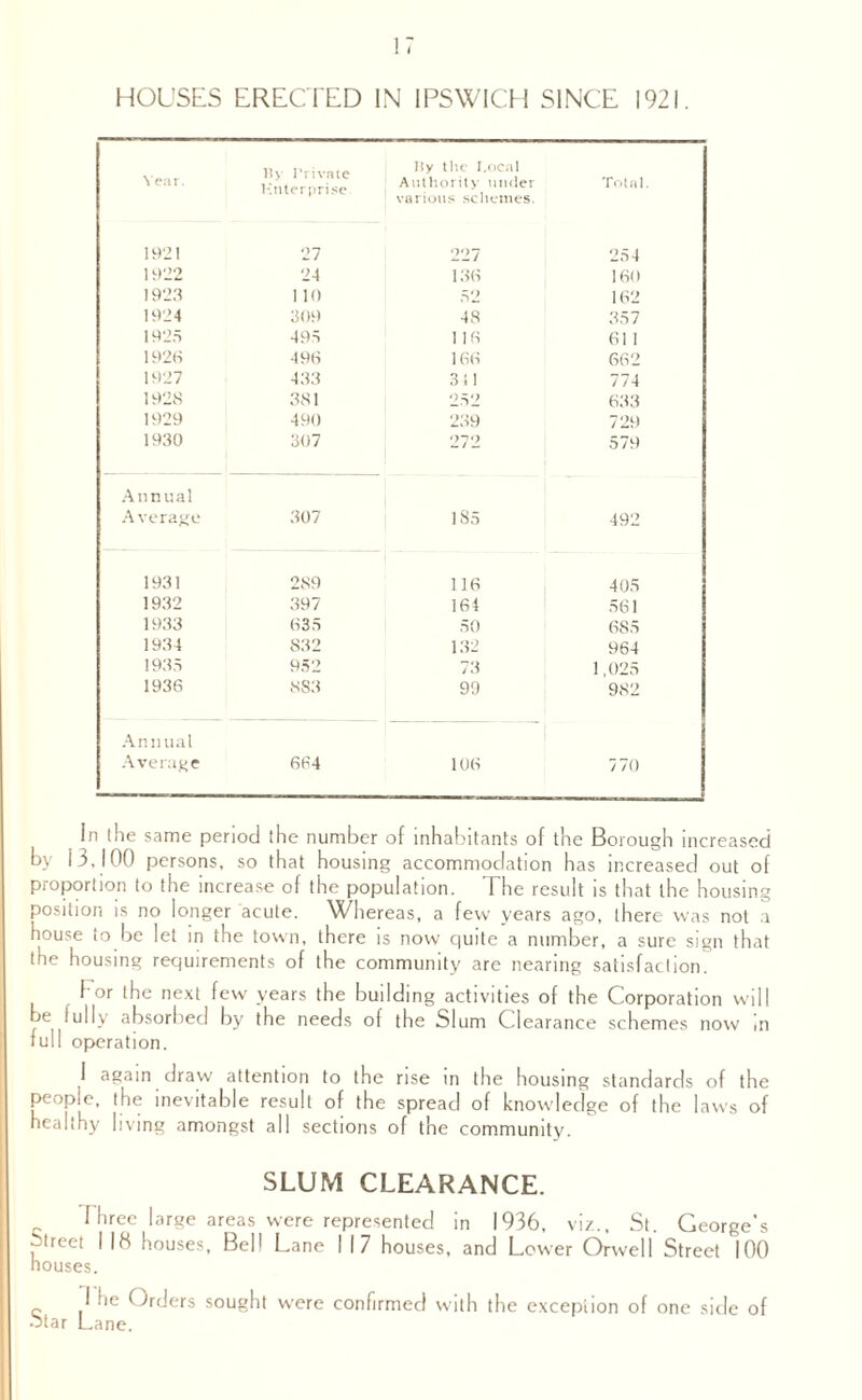 Year. By Private Knterprise. Ify tlie Local Authority under various schemes. Total. 1921 27 227 254 1922 24 136 160 1923 110 52 162 1924 309 48 357 1925 495 116 61 1 1926 496 166 662 1927 433 3 11 774 1928 381 252 633 1929 490 239 729 1930 307 272 579 Annual Average 307 1 00 CM 492 1931 289 116 405 1932 397 164 561 1933 (S3 5 50 685 1934 832 132 964 1935 952 73 1,025 1936 883 99 982 Annual Average 664 106 770 In I he same period the number of inhabitants of the Borough increased by 13,100 persons, so that housing accommodation has increased out of proportion to the increase of the population. The result is that the housing position is no longer acute. Whereas, a few years ago, there was not a house to be let in the town, there is now quite a number, a sure sign that the housing requirements of the community are nearing satisfaction. f or the next few years the building activities of the Corporation will be fully absorbed by the needs of the Slum Clearance schemes now in full operation. I again draw attention to the rise in the housing standards of the people, the inevitable result of the spread of knowledge of the laws of healthy living amongst all sections of the community. SLUM CLEARANCE. I hree large areas were represented in 1936, viz., St. George’s street 118 houses, Bell Lane I 17 houses, and Lower Orwell Street 100 houses. I tie Orders sought were confirmed with the exception of one side of otar Lane.