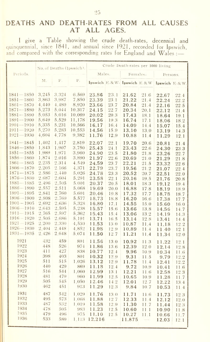 DEATHS AND DEATH-RATES FROM ALL CAUSES AT ALL AGES. I give a Table showing the crude death-rates, decennial and quinquennial, since 1841, and annual since 1921, recorded for Ipswich, and compared with the corresponding rates for England and Wales : — No, of Deaths (Ipswich >. Crude Death-rates per 1000 living Periods. Male S. Females. Persons. M. F 1’. Ipswich 1 Ipswich Ipswich K-Nt\V. 1841—1850 3,245 3,324 6.569 23.86 23. ! 21.62 21 6 22.67 22 4 1S51 —1860 3,863 3,987 7.850 23.39 23.1 21.22 21.4 22.24 22.2 1S61—1870 4,440 4,480 8,920 23.66 23.7 20.84 21.4 22.16 22 5 1871 —18S0 5,273 5.044 10.317 24.15 22 7 20.34 20.1 22.12 21.4 1881 — 1890 5,053 5.016 10,069 20.02 20 3 17.43 18.1 18.64 19.1 1891—1900 5,649 5.529 11,178 19.56 19 3 16.74 17.1 18.06 18.2 1901—1910 5,335 5.231 10,566 16.17 16.4 14.09 14.4 15.07 15.4 1911—1920 5,270 5,283 10,553 14.56 15 9 13.10 13.0 13.19 14 3 1921 — 1930 4,604 4,778 9,382 11.76 12.9 10.88 114 11.29 12.1 1841 — 1845 1,402 1.417 2,819 22.07 22.1 19.70 20.6 20.81 21 4 1846—1850 1,843 1.907 3.750 25.43 24 1 23.43 22.6 24.30 23 3 1851 — 1855 1,989 1.971 3,960 24.90 23.5 21.80 21.8 23.26 22.7 1856—1860 1,874 2.016 3,890 21.97 22.6 20.69 21.0 21.29 21 8 1861— 1865 2,235 2.314 4.549 24.59 23 7 22.21 215 23.32 22 6 1866—1870 2,205 2.166 4,371 22.79 23.7 19.56 21.2 21.07 22 4 1871 — 1875 2,586 2.440 5,026 24.78 23 3 20.52 20.7 22.51 22.0 1876—1880 2,687 2,604 5,291 23.58 22 1 20.16 19.5 21.76 20.8 1881 — 1885 2,496 2,505 5.001 20.37 20.5 18.01 18 3 19.12 19 4 1886-1890 2,557 2,511 5.068 19.69 20.0 16.88 17 8 18.19 18 9 1891- 1895 2,841 2,760 5,601 20.46 19 8 17.32 17.7 18.78 18.7 1896 — 1900 2,808 2.769 5.577 18.73 18.8 16.20 16.6 17.38 17 7 1901 — 1905 2,692 2,636 5,328 16.80 17.1 14.55 15.0 15 60 16.0 1906—1910 2,643 2,595 5,238 15.57 15 6 13.66 13.8 14.56 14 7 1911- 1915 2,765 2.597 5,362 15.43 15 4 13.06 13 2 14.19 14.3 1916 1920 2,505 2.686 5,191 13.71 16 5 13.14 12.8 13.41 14 4 1921 1925 2,200 2,330 4,530 1 1.53 1 3 0 10.87 11.4 11.18 12 2 1926—1930 2.404 2.448 4,852 1 1.98 12 9 10.89 11 4 11 40 12 1 1931 — 1935 2.426 2,648 5,074 1 1.50 12 7 1 1.21 11.4 11.34 12 0 1921 432 459 891 1 1.56 13.0 10.92 1 1 3 1 1.22 12 1 1922 448 526 974 1 1.86 13.6 12.39 12 0 12.14 12.8 1923 411 427 838 10.77 12 4 9.96 10 9 10.34 1 1.6 1924 398 403 801 10.32 12.9 9.31 11 5 9.79 12.2 1925 511 515 1,026 13.12 12.9 1 1.78 11 4 12.41 12.2 1926 440 429 869 11.18 12 4 9.72 10.9 10.41 1 1 6 1927 516 544 1,060 12.99 13 1 12.21 1 1 6 12.58 12 3 1928 481 479 960 1 1.99 12.5 10.65 10 9 1 1.28 11 7 1929 505 545 1,050 12.46 14 2 12.01 12 7 12.22 13 4 1930 462 451 913 1 1.29 12.3 9.84 10 7 10.53 11 4 1931 487 542 1,029 1 1.76 13 0 1 1.71 1 1 6 1 1.73 12 3 1932 495 1 ,068 1 1.88 12 7 12 33 1 1 4 12.12 12.0 1933 487 532 1,019 1 1.58 12 9 1 1.30 1 1 7 1 1.44 12 3 1934 478 505 983 1 1.23 12 5 10.60 1 1 1 10.90 1 1 8 1935 479 496 975 11.10 12 5 10.27 1 1 1 10.66 1 1.7 1936 533 580