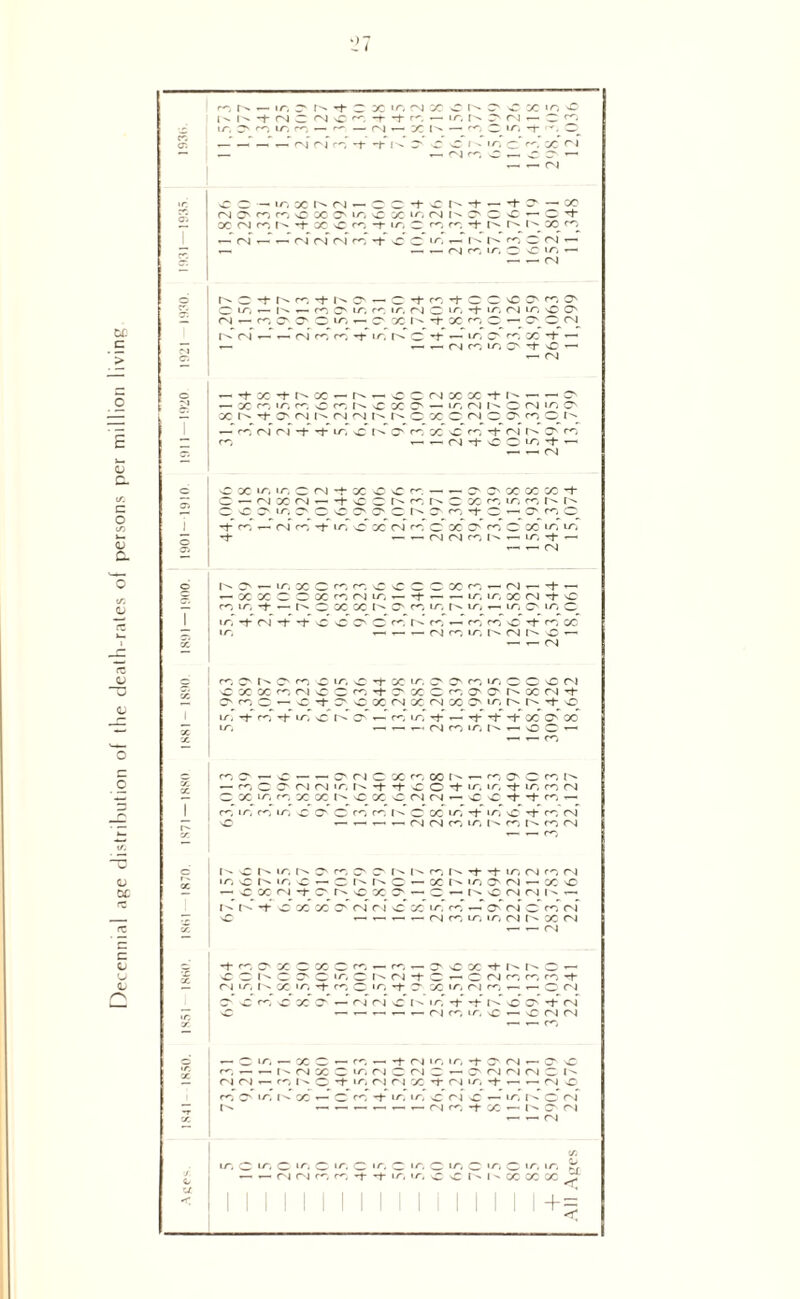 Decennial age distribution of the death-rates of persons per million living - ~ ix. O' co IX, CO — c— — 04 — X — CO — IX 'O o cr. ,_ _ CN 04 co 'I- '1- s£. O' IX, 7 r*-. X 04 — .— .— OM CO 77 >c C' *—1 04 0 ._ IX, X 04 0 c *i- ___ __ X om Q\ ro co vO X O IX vC X ix, 04 O 7 _ «—> 04 04 04 o| ro •+ vO fO ix, »— co _ ^4 — CO 04 CO IX — io, 04 0' -t- r- co ~t- O „ ■'t co ”1- 0 0 vC 0s ro o — 04 ■— CO O' O o IX, *— O X ~t* X CO O o c OM OM 04 co co ,r1‘ LX, <77 M- IX, O' CO X T— j T—> T—1 «—> 0 4 co IX, cr ”1- sO ▼—4 Ci 04 o 'i X 'i- X r^* __ o 04 X X _ o — OC ro IX, ro vC co o- vC X — ix, 04 04 IX o — OC 04 04 X o OM o o^ CO o 1 — ro 04 04 -+■ O LX, Qv ro X ''C CO -I- 04 o co — co T— T—• 04 vC o LX -t 1 2 ” “ OM O OC IX, IX, 04 X sO r^* _ O' X X x -t- o — 04 X 04 '4’ sC CO ro CO X ro IX, co X- vO O' IX, O' o O O' O' o to O' CO ’I- o s—1 o co o i ■-— T—« 04 CM co T— LX *—* CT> 04 d Q\ _ LX, X 0 co ro 0 X co ! 04 -i- T_ — X X o o X co 04 ix. T— — LO, IX, X 04 vC — co IX, -t — o X X O' CO LX, IX, LX, O' IX O i IX, 04 -f 'i- yC sC C' o co O' co ro CO O co X tr, y—t — CM ro LX, OM o «—i 5: ' T—“ 04 q O' [- O co .0 IX, *i- X IX, O CO IX, Q vO 04 X X ro oj o ro o X O- co O O' X OM O- — O' ro o — O O O' o X CM X OM X o LX, o 1 ir, *1 co -t IX, sC O'* o co IX, -~\r X O' oc IX, — T-« CM co IX, i—i o o T—> X ■ ' 1 CO c co —S, _ c _ _ o 04 X ro X CO O' 0 CO -— co c O' 04 04 1X, O -1- IX. ix. rt- IX, CO 04 X IX, ro X X 'C X vC OM CM vO sC M co —1 i co IX, ro IX, O' co co I'' o X ix, ’+ 'O, m7 i- co OM~ * T—> T—■ --- 04 04 co ix, co co OM x T—’ T—‘ CO d IX. I'' co o 1^ CO -+- *+ IX, 04 CO OM IX, 'C IX, 1— o t - 1 ' o X IX, C> 04 — X M7 — —1 X 04 -r O' sc X o *—■ o *—■ M7 04 04 1 ^ •—1 i r>» f'- *1* o X X o CM 04 sC X ix. CO — O' 04 <77 CO 04 T7 sC r— »— r— CM CO LX, ix, 04 ( - X 04 X T—' OM -t* ro X X ro ro sC X I-' sC o r - o O' o «x o f'' 04 CO o 04 CO co co oj ix, O' y IX, -1- ro IX *1 o X ix, 04 CO '— 1 o OM C' ro X O' Osl 04 nC ix. o O' ^ 04 >C -— — *—1 -—1 r— 04 CO io, sC £ 04 04 x ~ ' CO 0- _ IX, _ X 0 , . co M- 0 4 io. »x, M ON OM 1 o ro — I'' 04 X o IX, 04 o 04 ~~7 *—■ 0s 04 OJ 04 Q;. I'' OM CM co 1 ^ o IX, 04 0 4 X M- 04 IX, -t 1 r > >o co O' IX, X ,— ro -f ix. io, yC 04 ,— IX, t-' 04 0 »—1 •— ^—i 04 co 'i- X T— l O- 04 X <l— 04 C/3 IX, <Q IX, IX o IX o IX, c IX. o IX, o •x, o io, IX, O L — 04 04 ro ro *1- ic, IO, sC I ^ X X X < a *r. 1 | I + Z7 <