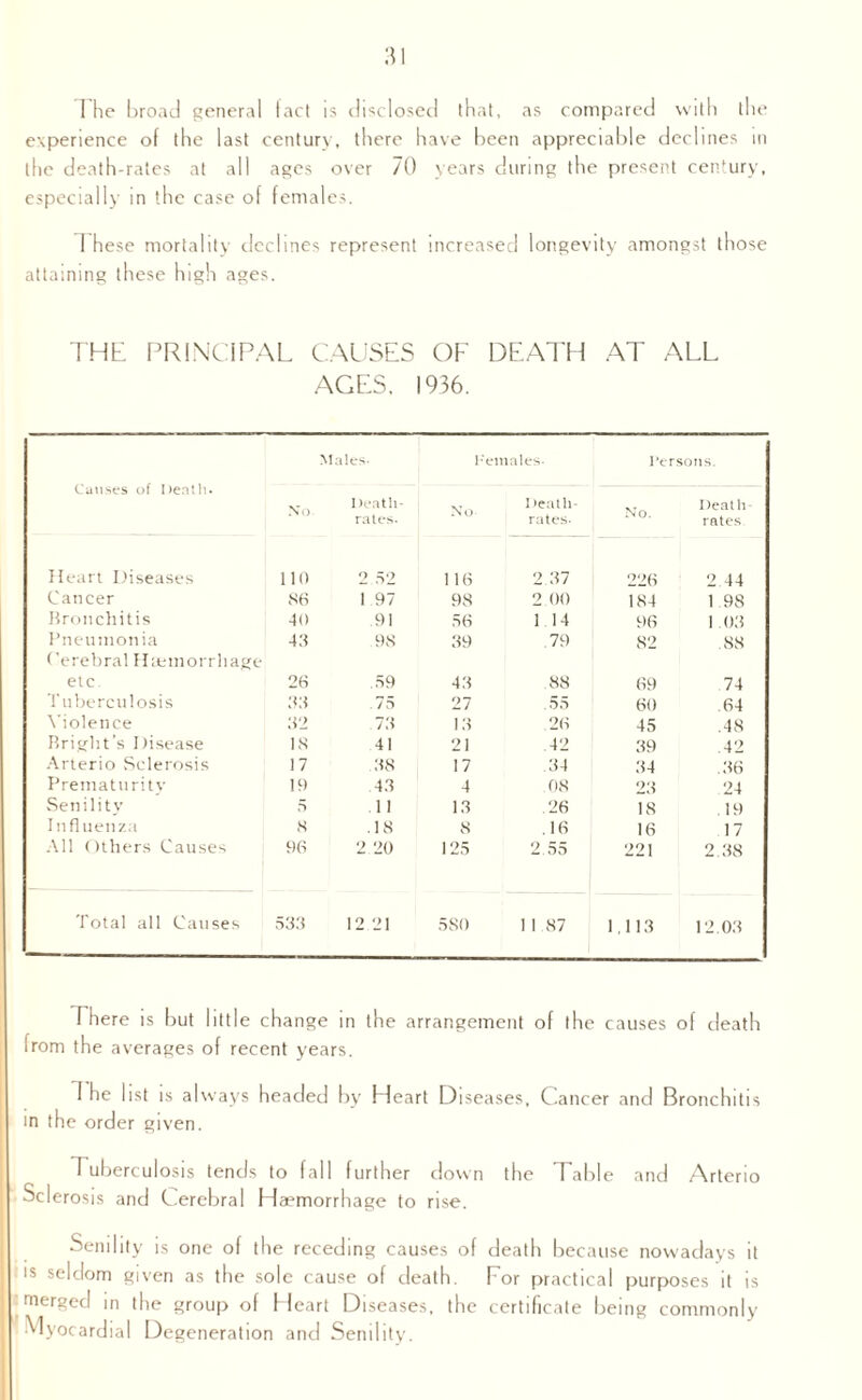 :n 1 he broad general lact is disclosed that, as compared with the experience of the last century, there have been appreciable declines in the death-rates at all ages over 70 years during the present century, especially in the case of females. 1 hese mortality declines represent increased longevity amongst those attaining these high ages. THE PRINCIPAL CAUSES OF DEATH AT ALL AGES. 1936. Causes of Death. Males- 1 •'emales- Persons. No. Death- rates. No Death- rates. No. Death- rates Heart Diseases 110 2.52 116 2.37 226 2 44 Cancer 86 1 97 98 2.00 184 1 98 Bronchitis 40 .91 56 1.14 96 1 03 Pneumonia 43 98 39 .79 S2 .88 Cerebral Haemorrhage etc 26 .59 43 88 69 74 Tuberculosis 33 .75 27 .55 60 64 Violence 32 73 13 .26 45 .48 Bright’s Ilisease IS 41 21 .42 39 42 Arterio Sclerosis 17 .38 17 34 34 .36 Prematurity If) 43 4 .08 23 .24 Senility 5 11 13 .26 18 19 Influenza 8 .18 8 .16 16 17 All Others Causes 96 2 20 125 2.55 221 2.38 Total all Causes 533 12 21 580 1 I 87 1,113 12.03 There is but little change in the arrangement of the causes of death from the averages of recent years. I he list is always headed by Heart Diseases, Cancer and Bronchitis in the order given. f uberculosis tends to fall further down the Table and Arterio Sclerosis and Cerebral Haemorrhage to rise. Senility is one of the receding causes of death because nowadays it is seldom given as the sole cause of death. For practical purposes it is merged in the group of Heart Diseases, the certificate being commonly Myocardial Degeneration and Senility.