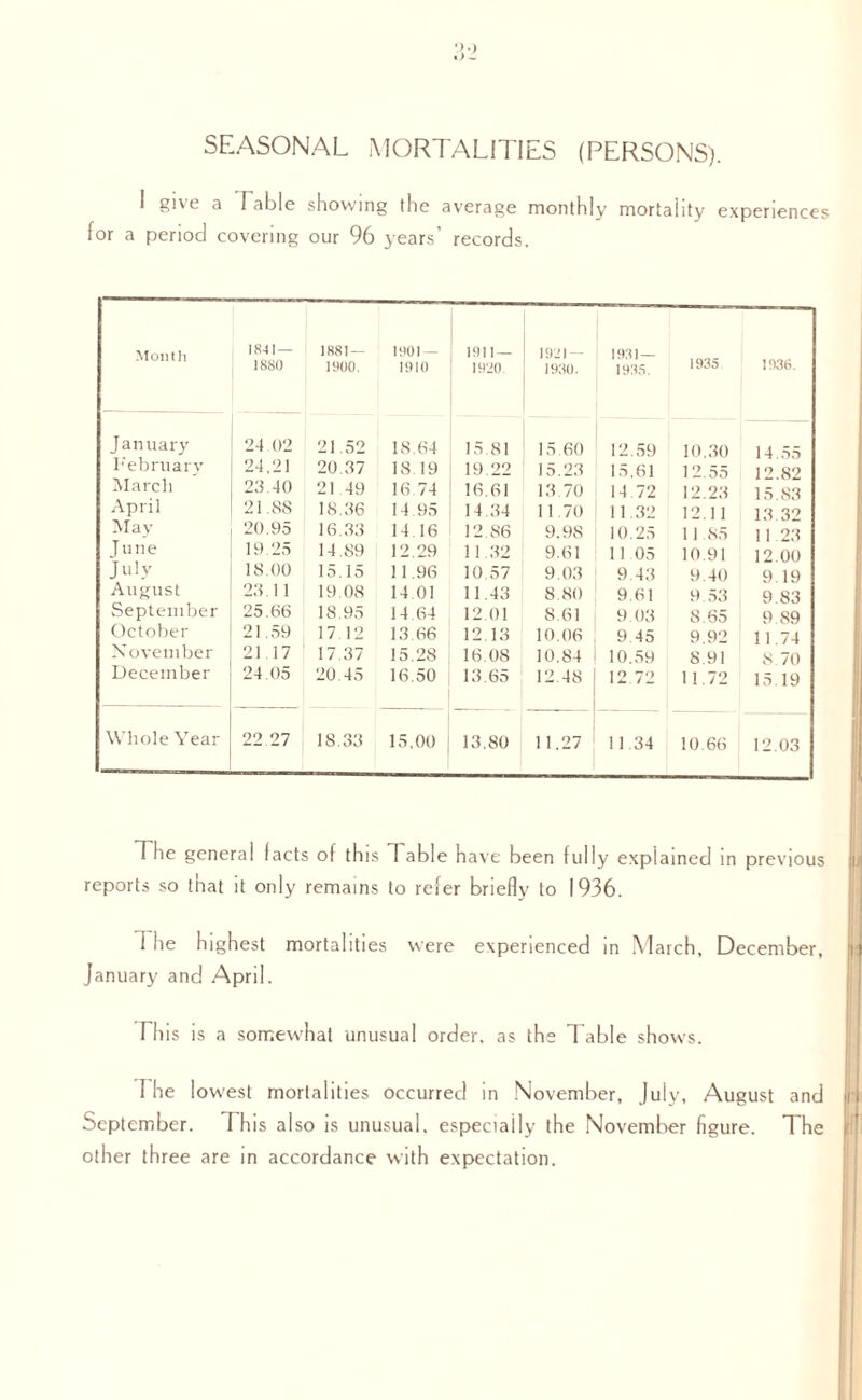 SEASONAL MORTALITIES (PERSONS). 1 give a Fable showing the average monthly mortality experiences for a period covering our 96 years’ records. 1841 — 1881— 1901 — mu — 1921 — 1931— 1880 1900. 1910 1920. 1930. 1935. ,93S> 1936. J a mi ar}' 24 02 21.52 18.64 15.81 15.60 12.59 10.30 14 55 February 24,21 20.37 18.19 19.22 15.23 15.61 12.55 12.82 March 23.40 2149 16 74 16.61 13.70 14 72 12.23 15.83 April 21.88 18.36 14 95 14.34 11.70 11.32 12.11 13.32 May 20.95 16.33 14.16 12.86 9.98 10.25 11.85 1 1.23 J uiie 19.25 14.89 i 12,29 11.32 9.61 11.05 10.91 12.00 J uly 18.00 15.15 11.96 10.57 9.03 9 43 9.40 9.19 August 23.11 19 08 14 01 11.43 8.80 9.61 9.53 9 83 September 25.66 18.95 14.64 12.01 8.61 9.03 8.65 9 89 October 21.59 17 12 13.66 12 13 10.06 9 45 9 92 11.74 November 21 17 17 37 15.28 16.08 10.84 10.59 8.91 8.70 December 24.05 20.45 16.50 13.65 12.48 12 72 11.72 15.19 Whole Year 22 27 18.33 15,00 13.80 1 1,27 1134 10.66 12.03 The general (acts of this Table have been fully explained in previous iu reports so that it only remains to refer briefly to 1936. 1 he highest mortalities were experienced in March, December, j January and April. This is a somewhat unusual order, as the 1 able shows. I he lowest mortalities occurred in November, July, August and September. This also is unusual, especially the November figure. The j other three are in accordance with expectation.