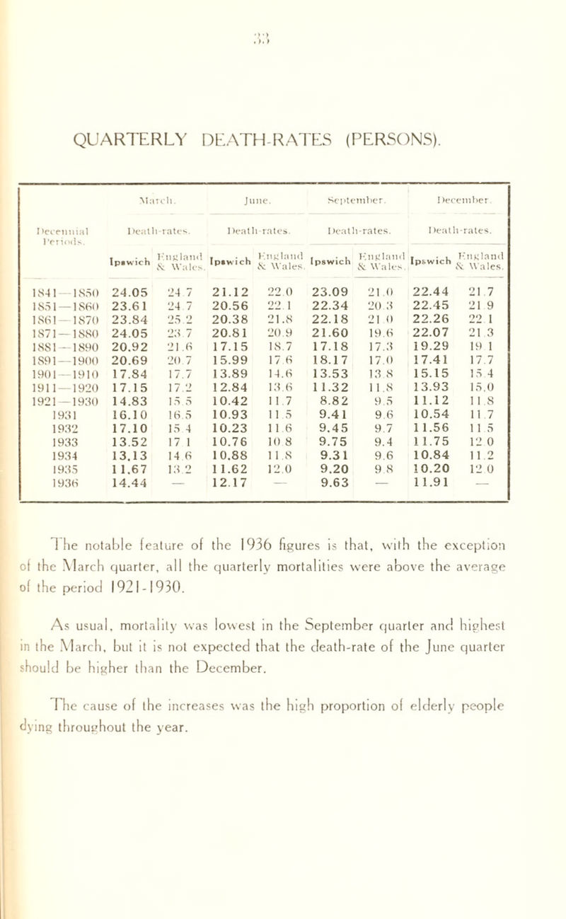 QUARTERLY DEATH-RATES (PERSONS). March. June. September. December. Decennial Periods. Death-rates. Death-rates. Death-rates. I )eath-rates. Ipswich England & Wales. Ipswich England iV Wales. Ipswich England & Wales. Ipswich England & Wales. 1S41 IS50 24.05 24 7 21.12 22.0 23.09 21.0 22.44 21 7 1851—1860 23.61 24.7 20.56 22 1 22.34 20.3 22.45 21 9 1861— 1870 23.84 25 2 20.38 21.8 22.18 21 0 22.26 22 1 1871 — 1S80 24.05 23.7 20.81 20.9 21.60 19.6 22.07 21 3 1881—1890 20.92 21.6 17.15 IS. 7 17.18 17.3 19.29 19.1 1891—1900 20.69 20.7 15.99 17 6 18.17 17.0 17.41 17.7 1901 — 1910 17.84 17.7 13.89 14.6 13.53 13.8 15.15 15 4 1911 — 1920 17.15 17.2 12.84 13.6 1 1.32 1 1.8 13.93 15,0 1921 — 1930 14.83 15 5 10.42 11.7 8.82 9.5 11.12 118 1931 16.10 16.5 10.93 11 5 9.41 9.6 10.54 11.7 1932 17.10 15 4 10.23 116 9.45 9.7 1 1.56 1 1 5 1933 13.52 17 1 10.76 10 8 9.75 9.4 1 1.75 12 0 1934 13.13 14 6 10.88 11.8 9.31 9.6 10.84 112 1935 1 1.67 13 2 11.62 12.0 9.20 9.8 10.20 12 0 1936 14.44 — 12.17 — 9.63 — 11.91 — 1 he notable feature of the 1936 figures is that, with the exception of the March quarter, all the quarterly mortalities were above the average of the period 1921-1930. As usual, mortality was lowest in the September quarter and highest in the March, but it is not expected that the death-rate of the June quarter should be higher than the December. The cause of the increases was the high proportion of elderly people dying throughout the year.