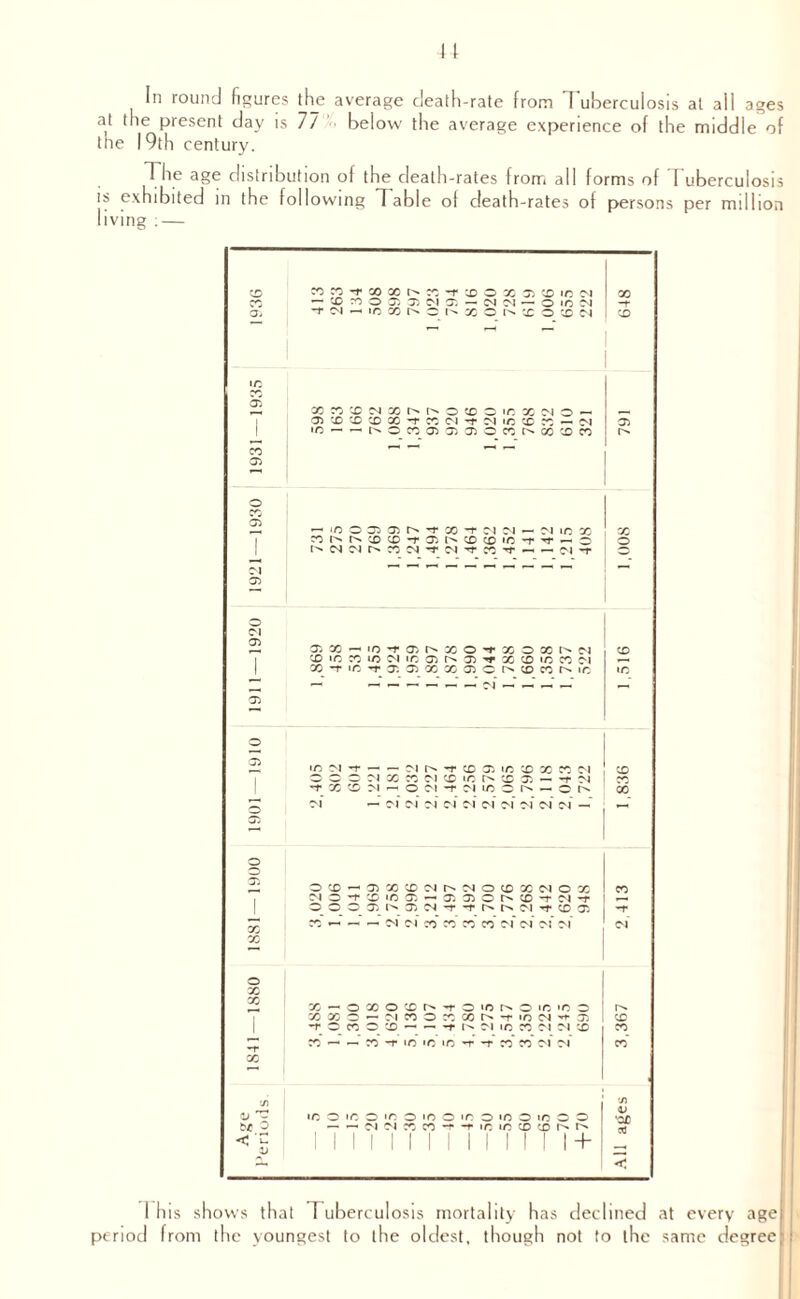 In round figures th_e average death-rate from Tuberculosis at all ages at the present day is 7/ below the average experience of the middle of the 19th century. The age distribution of the cleath-rates from all forms of T uberculosis is exhibited in the following 1 able ol death-rates of persons per million living : — X X X -* X X X o X X io Ol X CO X X o J. 05 Ol 05 Ol Ol — © IO Ol -r Oi Ol IO X X X © X Ol X io X 05 X X X Ol X On o X o to X 04 o 05 X X X X ■f X Ol M* Ol to X Ol 05 to —■ o X 05 05 05 X X X X - X O X 05 I co 0* x x -r 05 i^ x x »o 'i* — o o - oi -r o 05 05 T- X - IO -T O: h X O ’t X O X ^ Cl Xnn w to m ir, oh> 05 x cd in w cm X-rio-r 05 05XX050i^xxr'sio «o o 05 ifi M *r - - Cl h X) X iR X X X Cl X © C X M X X Ol X iO X 05 — -r CN X •t x cs m - o ci *t ci ir cin - o in x Ol — Ol 01 of CM Ol Ol Ol* Ol* Ol* 04 —’ ; —' o o 05 X X OX^05XX0ir^04OXX0lOX X Ol O O X IO O'. - O'. 05 C h X t Ol f — O C O Ol I'1 J) Cl i- *r h h Ol X O'. -r X H - M M Ol x X X X Ol* Ol* Ol Ol* Ol © X X *— o X O X -r o to o io «o o o* XXC5—l01XOXXO'-t’t0 04'rf05 X 1 X lt-81 x - x *r io 'O io *r x x oi oi X 04 - be 3 < 04 to o to o »o o io o ir o to o to o © — — oi oi x x -t* -r io m x x o> I I I I II I I I I I I I 1 + cn 04 ■0£ I his shows period from the that I uberculosis mortality has declined youngest to the oldest, though not to the at every age i same degree i