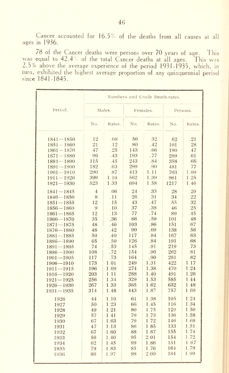 Cancer accounted for 16.5 ’ of the deaths from all causes at all ages in 1936. 78 of the Cancer deaths were persons over 70 years of age. This was equal to 42.4 of the total Cancer deaths at all ages. This was 2.5% above the average experience of the period 1931-1935, which, in turn, exhibited the highest average proportion of any quinquennial period .since 1841-1845. Period. Numbers and Crude Death-rates. Males. Females. Persons. No. Kates. 1 No. Rates. No. Rates. 1841-1850 12 .08 50 32 62 .21 1851 1860 21 12 80 .42 101 .28 1861-1870 47 .25 143 .66 190 47 1871 — 1S80 96 .43 193 .77 2S9 61 1881 — 1890 115 .45 243 .84 358 66 1891-1900 1S2 .63 299 .90 481 77 1901—1910 290 .87 413 1.11 703 1 00 1911 — 1920 399 1.10 562 1.39 961 1 25 1921 — 1930 523 1 33 694 1 58 1217 1 46 1841—1845 4 06 24 .33 28 20 1846—1850 8 .11 26 .31 34 22 1851 —1855 12 .15 43 .47 55 32 1856—1860 9 .10 37 .38 46 25 1S61 —1865 12 .13 77 .74 89 45 1866—1870 35 .36 66 .59 101 48 1871—1875 48 .46 103 .86 151 67 1876—1880 48 .42 90 .69 138 56 1881 — 1885 50 .40 117 .84 167 63 1886—1890 65 .50 126 .84 191 68 1891 — 1895 74 .53 145 .91 219 73 1896—1900 108 .72 154 .90 262 81 1901 — 1905 117 .73 164 .90 281 82 1906—1910 173 1 01 249 1.31 422 1 17 1911—1915 196 1.09 274 1.38 470 1 24 1916—1920 203 1 11 288 1.40 491 1 26 1921 — 1925 256 1.34 329 1.53 585 1 44 1926—1930 267 1.33 365 1 62 632 1.48 1931 — 1935 314 1.48 443 1 87 | 757 1 69 1926 44 1.10 61 1.38 105 1 24 1927 50 1 23 66 1.45 1 16 1 34 1928 49 1.21 80 1 75 129 1 50 1929 57 141 79 1.73 136 1 58 1930 67 1.63 79 1.72 146 1 68 1931 47 1.13 86 1.85 133 1.51 1932 67 1.60 88 1 87 155 1 74 1933 59 1.40 95 2.01 154 1 72 1934 62 1.45 89 1.86 151 1 67 1935 79 1.83 85 1.76 164 1.79