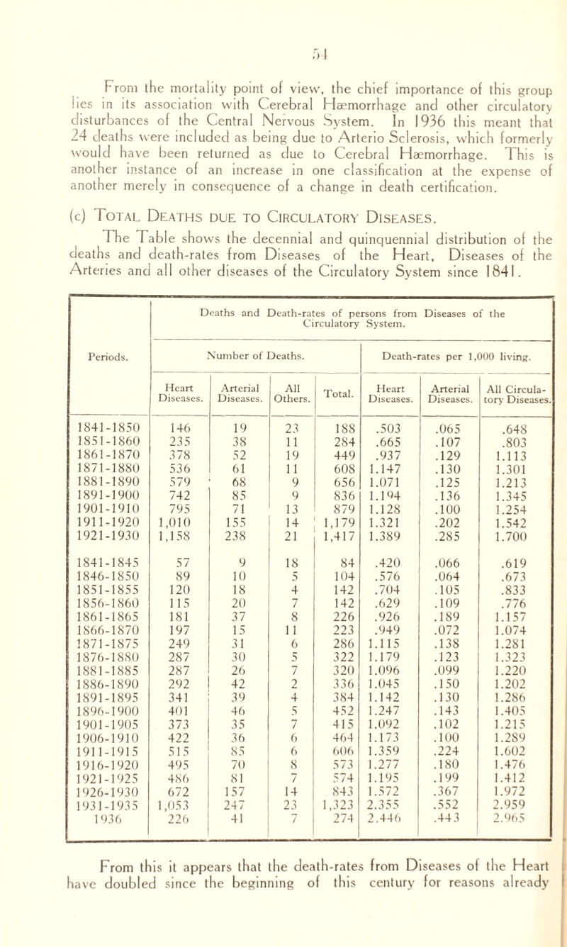 From the mortality point of view, the chief importance of this group lies in its association with Cerebral Haemorrhage and other circulatory disturbances of the Central Nervous System. In 1936 this meant that 24 deaths were included as being due to Arterio Sclerosis, which formerly would have been returned as due to Cerebral Haemorrhage. This is another instance of an increase in one classification at the expense of another merely in consequence of a change in death certification. (c) Total Deaths due to Circulatory Diseases. The Table shows the decennial and quinquennial distribution of the deaths and death-rates from Diseases of the Heart, Diseases of the Arteries and all other diseases of the Circulatory System since 1841. Deaths and Death-rates of persons from Diseases of the Circulatory System. Periods. Number of Deaths. Death-rates per 1,000 living. Heart Diseases. Arterial Diseases. All Others. Total. Heart Diseases. Arterial Diseases. All Circula¬ tory Diseases. 1841-1850 146 19 23 18S .503 .065 .648 1851-1860 235 38 11 284 .665 .107 .803 1861-1870 378 52 19 449 .937 .129 1.113 1871-1880 536 61 11 608 1.147 .130 1.301 1881-1890 579 68 9 656 1.071 .125 1.213 1891-1900 742 85 9 836 1.104 .136 1.345 1901-1910 795 71 13 879 1.128 .100 1.254 1911-1920 1,010 155 14 1,179 1.321 .202 1.542 1921-1930 1,158 238 21 1,417 1.389 .285 1.700 1841-1845 57 9 18 84 .420 .066 .619 1846-1850 89 10 5 104 .576 .064 .673 1851-1855 120 18 4 142 .704 .105 .833 1856-1860 115 20 7 142 .629 .109 .776 1861-1865 181 37 8 226 .926 .189 1.157 1866-1870 197 15 11 223 .949 .072 1.074 1871-1875 249 31 6 286 1.115 .138 1.281 1876-1880 287 30 5 322 1.179 .123 1.323 1881-1885 287 26 7 320 1.096 .099 1.220 1886-1890 292 42 2 336 1.045 .150 1.202 1891-1895 341 39 4 384 1.142 .130 1.286 1896-1900 401 46 5 452 1.247 .143 1.405 1901-1905 373 35 7 415 1.092 .102 1.215 1906-1910 422 36 6 464 1.173 .100 1.2S9 1911-1915 515 85 6 606 1.359 .224 1.602 1916-1920 495 70 8 573 1.277 .180 1.476 1921-1925 486 81 7 574 1.195 .199 1.412 1926-1930 672 157 14 843 1.572 .367 1.972 1931-1935 1,053 247 23 1,323 2.355 .552 2.959 1936 226 41 7 274 2.446 .443 2.965 From this it appears that the death-rates from Diseases of the Heart have doubled since the beginning of this century for reasons already