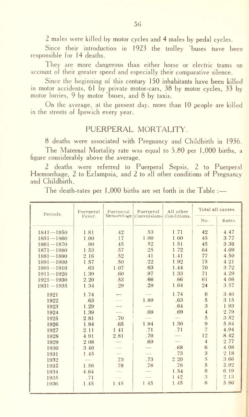 Since their introduction in 1923 the trolley buses nave been responsible for 14 deaths. They are more dangerous than either horse or electric trams on account of their greater speed and especially their comparative silence. Since the beginning of this century 150 inhabitants have been killed in motor accidents, 61 by private motor-cars, 38 by motor cycles, 33 by motor lorries, 9 by motor buses, and 8 by taxis. On the average, at the present day, more than 10 people are killed in tne streets of Ipswich every year. PUERPERAL MORTALITY. 8 deaths were associated with Pregnancy and Childbirth in 1936. The Maternal Mortality rate was equal to 5.80 per 1,000 births, a figure considerably above the average. 2 deaths were referred to Puerperal Sepsis, 2 to Puerperal Haemorrhage, 2 to Eclampsia, and 2 to all other conditions of Pregnancy and Childbirth. The death-rates per 1,000 births are set forth in the Table : — Periods. Puerperal Fever. Puerperal iremorr h age. Puerperal Convulsions All other Conditions. Total all causes. No- Rates. 1841—1850 1.81 42 .53 1.71 42 4.47 1851—1860 1.00 17 1 00 1 60 45 3.77 1861—1870 .90 45 .52 1 51 45 3.38 1871—1880 1 53 57 .25 1 72 64 4.09 1881—1890 2 16 .52 41 1.41 77 4.50 1891 — 1900 1 57 .50 .22 1 92 75 4 21 1901—1910 .63 1 07 63 1.44 70 3 72 1911 — 1920 1.39 60 .97 1 33 71 4 29 1921—1930 2.20 53 66 66 61 4 06 1931 -1935 1 34 .29 .29 1.64 24 3 57 1921 1 74 — — 1 74 6 3 46 1922 .63 — 1.89 .63 5 3 15 1923 1 29 — — .64 3 1 93 1924 1.39 — .69 69 4 2.79 1925 2.81 .70 _ — 5 3.52 1926 1 94 65 1.94 1 30 9 5.84 1927 2 11 1 41 71 71 7 4.94 1928 4 91 2.81 .70 — 12 8 42 1929 2 08 — 69 — 4 2.77 1930 3.40 — — .68 6 4 08 1931 1 45 — — .73 3 2.18 1932 — 73 .73 2 20 5 3 66 1933 1.56 78 .78 .78 5 3.92 1934 4 64 — — 1.54 8 6 19 1935 .71 — — 1 42 3 2 13 1936 1.45 1.45 1 45 1 45 8 5 SO