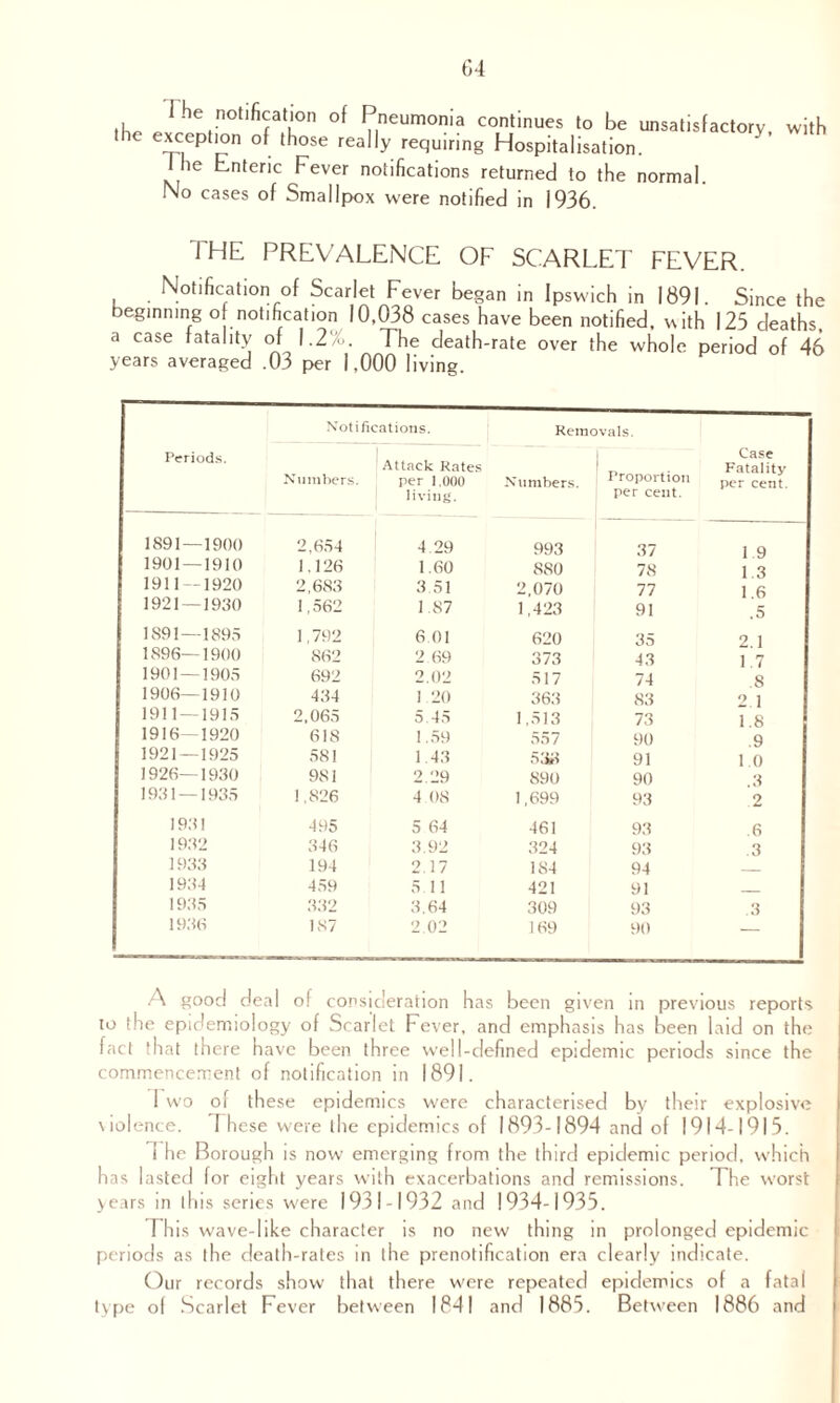 The notification of Pneumonia continues to be unsatisfactory, with exception of those really requiring Hospitalisation. I he Enteric Fever notifications returned to the normal. No cases of Smallpox were notified in 1936. THE PREVALENCE OF SCARLET FEVER. Notification of Scarlet Fever began in Ipswich in 1891. Since the beginning o notification 10,038 cases have been notified, vCth 125 deaths a case fatality of 1.2 . The death-rate over the whole period of 46 years averaged .03 per 1,000 living. Periods. Notifications. Attack Rates Numbers. per 1,000 living. Removals. Numbers. Proportion per cent. Case Fatality per cent. 1891 — 1900 2,654 4 29 993 37 1 9 1901—1910 1.126 1.60 880 78 1 3 1911 — 1920 2,683 3 51 2,070 77 1 6 1921 — 1930 1,562 1.87 1,423 91 .5 1891—1895 1,792 6.01 620 35 2 1 1896—1900 862 2 69 373 43 1 7 1901—1905 692 2.02 517 74 8 1906—1910 434 1 20 363 83 2 1 1911 — 1915 2,065 5.45 1,513 73 1.8 1916—1920 618 1.59 557 90 .9 1921 — 1925 581 1.43 533 91 1.0 1926—1930 9S1 2.29 890 90 .3 1931 — 1935 1,826 4.08 1,699 93 2 1931 495 5 64 461 93 .6 1932 346 3.92 324 93 3 1933 194 2.17 184 94 - ! 1934 459 5 11 421 91 _ 1935 332 3,64 309 93 .3 1936 187 2.02 169 90 — A good deal o! consideration has been given in previous reports to the epidemiology of Scarlet Fever, and emphasis has been laid on the fact that there have been three well-defined epidemic periods since the commencement of notification in 1891. I wo of these epidemics were characterised by their explosive \iolence. I hese were the epidemics of 1893-1894 and of 1914-1915. i he Borough is now emerging from the third epidemic period, which has lasted for eight years with exacerbations and remissions. The worst years in this series were 1931-1932 and 1934-1935. I his wave-like character is no new thing in prolonged epidemic periods as the death-rates in the prenotification era clearly indicate. Our records show that there were repeated epidemics of a fatal type of Scarlet Fever between 1841 and 1885. Between 1886 and