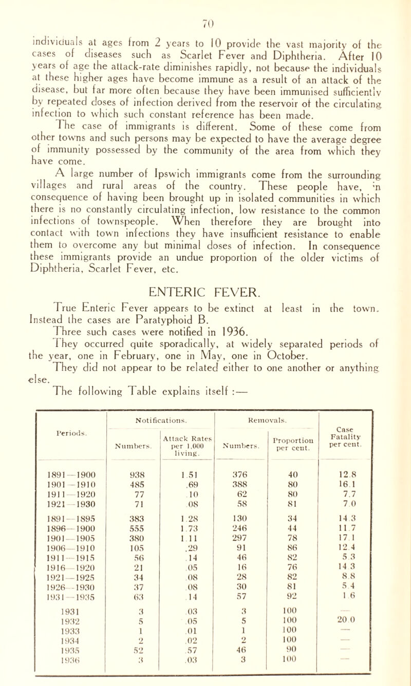 individuals at ages Irom 2 years to 10 provide the vast majority of the cases of diseases such as Scarlet Fever and Diphtheria. After 10 years of age the attack-rate diminishes rapidly, not because the individuals at these higher ages have become immune as a result of an attack of the disease, but far more often because they have been immunised sufficiently by repeated doses of infection derived from the reservoir of the circulating infection to which such constant reference has been made. I he case of immigrants is different. Some of these come from other towns and such persons may be expected to have the average degree of immunity possessed by the community of the area from which they have come. A large number of Ipswich immigrants come from the surrounding villages and rural areas of the country. These people have, ;n consequence of having been brought up in isolated communities in which there is no constantly circulating infection, low resistance to the common infections of townspeople. When therefore they are brought into contact with town infections they have insufficient resistance to enable them to overcome any but minimal doses of infection. In consequence these immigrants provide an undue proportion of the older victims of Diphtheria, Scarlet Fever, etc. ENTERIC FEVER. True Enteric Fever appears to be extinct at least in the town. Instead the cases are Paratyphoid B. Three such cases were notified in 1936. I hey occurred quite sporadically, at widely separated periods of the year, one in February, one in May, one in October. They did not appear to be related either to one another or anything else. The following Table explains itself : — Periods. Notific Numbers. 'ations. Attack Rates per 1,000 living. Remc Numbers. >vals. Proportion per cent. Case Fatality per cent. 1891—1900 938 1 51 376 40 12 8 1901-1910 485 .69 388 80 16.1 1911 1920 77 10 62 80 7.7 1921 1930 71 08 58 81 70 1891- 1895 383 1.28 130 34 14 3 1896 - 1900 555 1.73 246 44 11 7 1901-1905 380 1 11 297 78 17 1 1906—1910 105 .29 91 86 12 4 1911 — 1915 56 14 46 82 5 3 1916 1920 21 .05 16 76 14 3 1921-1925 34 08 28 82 8.8 1926 1930 37 08 30 81 5 4 1931 — 1935 63 14 57 92 1 6 1931 3 .03 3 100 1932 5 05 5 100 20 0 1933 1 01 1 100 — 1934 2 .02 2 100 — 1935 52 57 46 90 — 1936 3 .03 3 100