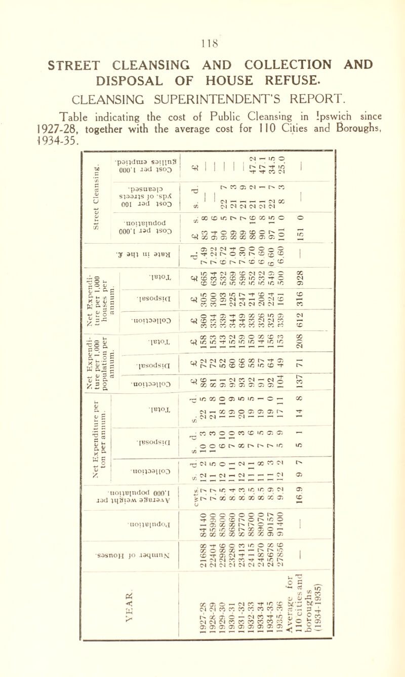 STREET CLEANSING AND COLLECTION AND DISPOSAL OF HOUSE REFUSE. CLEANSING SUPERINTENDENT’S REPORT. Table indicating the cost of Public Cleansing in Ipswich since 1927-28, together with the average cost for 110 Cities and Boroughs, 1934-35. paijdiua S3i[lnSi « 000' I dad in _ •pasueap — SJ33JJS JO 'SpA ^ 001 -13d JS°D M-KJO ! « 1 1 1 1 i £ £ j« 1 • in cc aj fi - i> r; II 1 I . 1 1 Cl M X 1 c/5 M N M N M M £ uoi^indod 000'l did }SC>3 r/ 0C ^ IT, N h 0 X IT C O ^CO'tOOJOiCOOtNg [T ^ x 05 05 x x co 05 a 2 3 am ui ajBH as m cd-t-oooo^ i t ai r- o n mo tc r'tN®r'tNBtctc' « ■io ; ib;oj, o 1-* r* o QJ m --r <M 05 C£5 C1! M 35 C X Cll0W«CDO5i/5«*tC C i/5 i/5 </5 ir. ir, ir. 05 c — £ k££= [Bsodsia K°“b i/: o x »n -r x -r — X C+J00050J-T — XMX ^ — ^c^c^c^cn— x y = — «On33|I0D © *-t 05 -t 05 X X >0 05 CN x x x -r -r x OJ <N x — COCOCOCOCOCCCOCOen X u OOCO WN05000©« 00 O <v ■ IBIO T, CJ IT, 1/i 1* m 1C I/J ^ 1C 1C c c q, v o c tBsodsia oMMClOXXh'tO; — ^r^r^mxxx'cx^r a. — cd —f O ^ ~ _ M rr; ^ ^ ;>| r, M - M q rr- ^3 0 -noipauoo ^ X X 05 Oi 05 05 05 05 2 — £ 1 a . ; i<n°A <U 2 V- O r- 1/5 X O o; 1/5 1/5  C - X 04^X0500505051^ ,-v, C^I — — CN — - — t/5 1 ® 1 I £ *- IBSOdSlfl a ¥ 1 K ^ ■ •WnOOC05CiC05fl5 — ocxc^xr^r^r^ic m W ~ —-— - - -2 i  1 IIOH33UO0 ^Nino-<N — 00 n M ^ rrtN — Cd-^Cd — — — <01 01 •uopujndod ooo'l J3d m3l3A\ 3SBJ3AV ifl h- r>* i/5 co ic in 05 oi 05 > x x x x x x 05 x u llOl}B|lldOJ OCOOOOOl^O -rcaioxt^or^mo , — aiXXt^t^C — 'T t us so ® i> x a. o - xxxxxxxaiai 'sasnoH J° x^rxocomoxx xoxx — — t^r^‘9 i X 05 <n -r ~ x x x — C'l oi x x -t m I'* <N CN M :i N N Cl C4 Ol YEAR Average for 110 cities and (1934-1935)