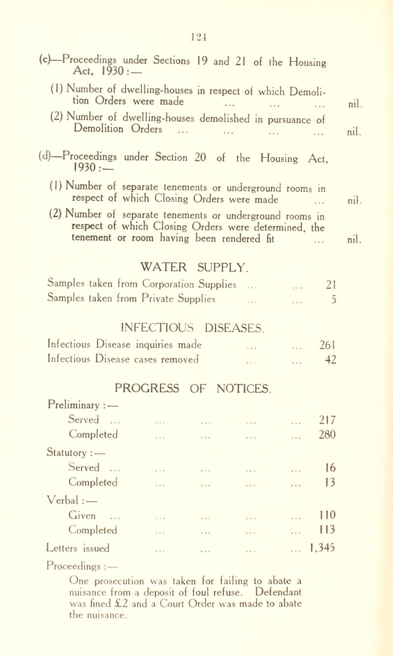 Act, 1930: — (1) Number of dwelling-houses in respect of which Demoli¬ tion Orders were made (2) Number of dwelling-houses demolished in pursuance of Demolition Orders (d) —Proceedings under Section 20 of the Housing Act, 1930:— (1) Number of separate tenements or underground rooms in respect of which Closing Orders were made (2) Number of separate tenements or underground rooms in respect of which Closing Orders were determined, the tenement or room having been rendered fit ni m m ni WATER SUPPLY. Samples taken from Corporation Supplies Samples taken from Private Supplies 21 5 INFECTIOUS DISEASES. Infectious Disease inquiries made Infectious Disease cases removed 261 42 PROGRESS OF NOTICES. Preliminary :— Served ... ... ... ... ... 217 Completed ... ... ... ... 280 Statutory : — Served ... ... ... ... ... 16 Completed ... ... ... ... 13 Verbal : — Given ... ... ... ... ... I 10 Completed ... ... ... ... 113 Letters issued ... ... ... ... 1,343 Proceedings : — One prosecution was taken for failing to abate a nuisance from a deposit of foul refuse. Defendant was fined £2 and a Court Order was made to abate the nuisance.