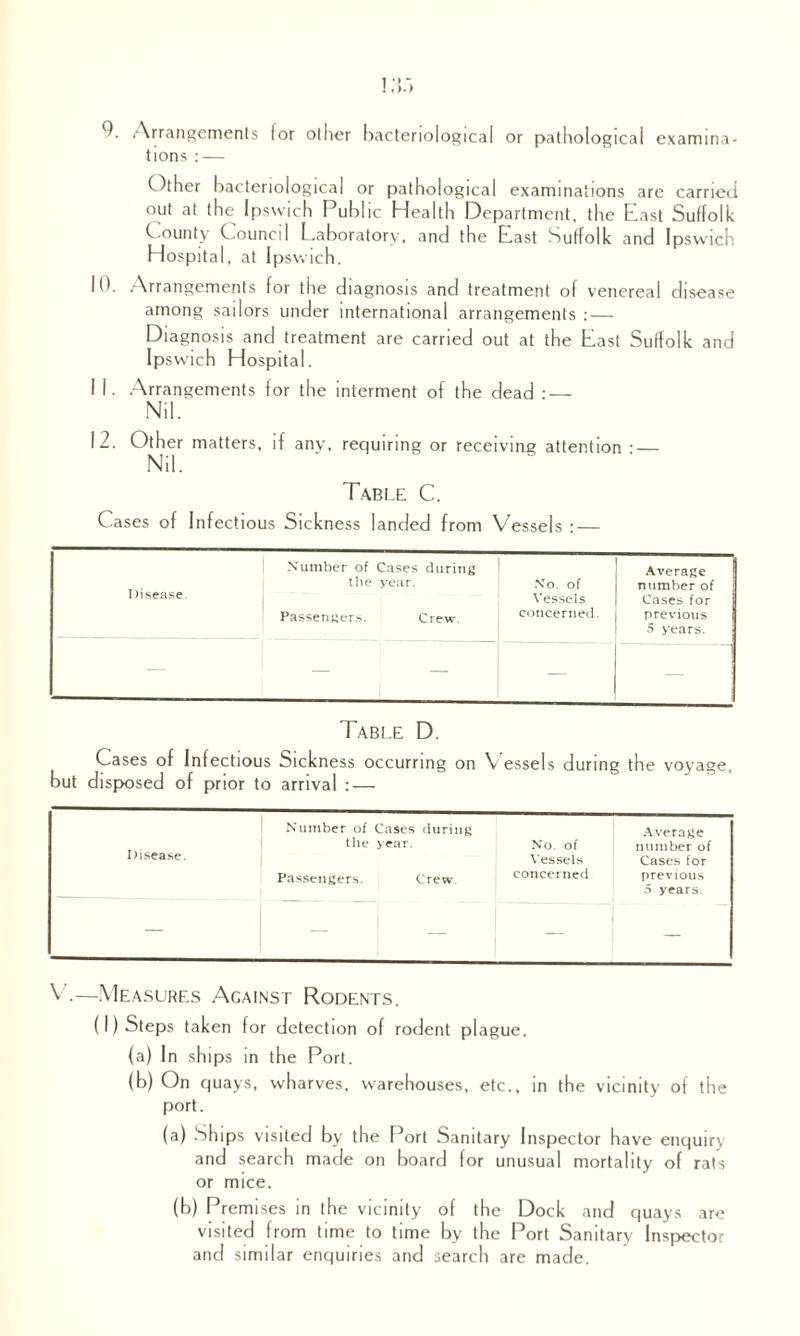 (). Arrangements ior other bacteriological or pathological examina¬ tions : — Other bacteriological or pathological examinations are carried out at the Ipswich Public Health Department, the East Suffolk County C ouncil Laboratory, and the East Suffolk and Ipswich Hospital, at Ipswich. Ilf. .Arrangements for tiie diagnosis and treatment of venereal disease among sailors under international arrangements : — Diagnosis and treatment are carried out at the East Suffolk and Ipswhch Hospital. I I. Arrangements for the interment of the dead • — Nil. 12. Other matters, if any, requiring or receiving attention • — Nil. Table C. Cases of Infectious Sickness landed from Vessels : — Disease. Number of Cases during the year. Passengers. Crew. So. of Vessels concerned. Average number of Cases for previous 5 years. — — — — Table D. Cases of Infectious Sickness occurring on V essels during the voyage, but disposed of prior to arrival : — Disease. Number of Cases during the year. Passengers. Crew No. of Vessels concerned Average number of Cases for previous 5 years. V.—Measures Against Rodents. (I) Steps taken for detection of rodent plague. (a) In ships in the Port. (b) On quays, wharves, warehouses, etc., in the vicinity of the port. (a) Ships visited by the Port Sanitary Inspector have enquiry and search made on board for unusual mortality of rats or mice. (b) Premises in the vicinity of the Dock and quays are visited from time to time by the Port Sanitary Inspector and similar enquiries and search are made.