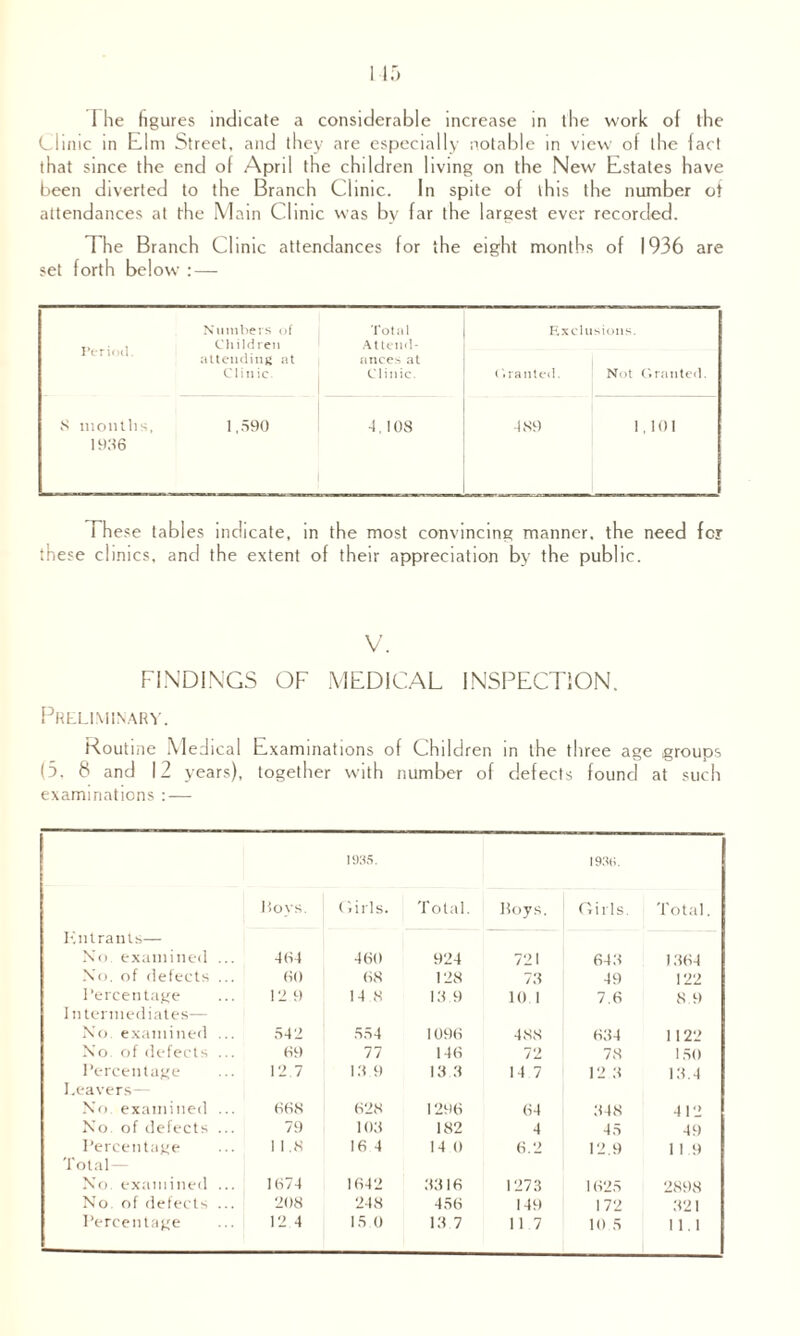 The figures indicate a considerable increase in the work of the Clinic in Elm Street, and they are especially notable in view of the fact that since the end of April the children living on the New Estates have been diverted to the Branch Clinic. In spite of this the number of attendances at the Main Clinic was by far the largest ever recorded. The Branch Clinic attendances for the eight months of 1936 are set forth below : — Numbers of T, , Children Period. .. . . attending at Clin ic. Total Attend¬ ances at Clinic. Exclusions. ('.ranted. Not Granted. 8 months, 1,590 1936 4. 108 •189 1,101 These tables indicate, in the most convincing manner, the need for these clinics, and the extent of their appreciation by the public. V. FINDINGS OF MEDICAL INSPECTION. Preliminary. Routine Medical Examinations of Children in the three age groups (3. 8 and 12 years), together with number of defects found at such examinations : — 1935. 1980. Hoys. ('.iris. Total. Hoys. Girls. Total. Entrants— No. examined ... 464 460 924 721 643 1364 No. of defects ... 60 68 128 73 49 122 Percentage 1 ntermediates— 12 9 14 8 13.9 10 I 7.6 8 9 No. examined ... 542 554 1096 488 634 1122 No. of defects ... 69 77 146 72 78 150 Percentage Leavers— 12.7 13 9 13 3 14 7 12 3 13.4 No. examined ... 668 628 1296 64 348 412 No of defects ... 79 103 182 4 45 49 Percentage Total— 1 1 .8 16 4 14 0 6.2 12.9 1 1 9 No. examined ... 1674 1642 3316 1273 1625 2898 No. of defects ... 208 248 456 149 172 321 12 4 15 0