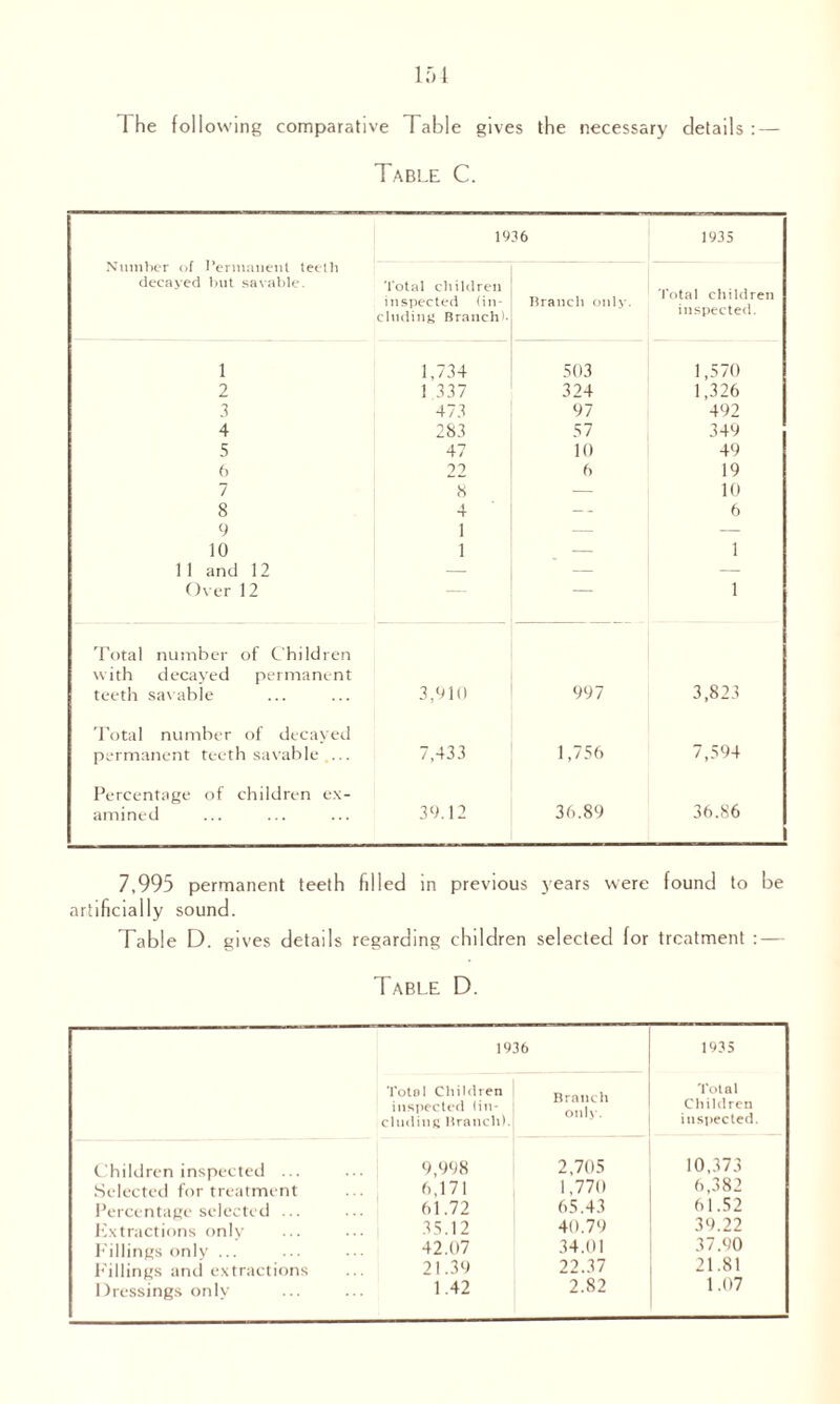 1 he following comparative Table gives the necessary details : — Table C. Number of Permanent teeth decayed but savable. 1936 1935 Total children inspected (in¬ cluding Branch). Branch only. Total children inspected. 1 1,734 503 1,570 2 1 337 324 1,326 3 473 97 492 4 283 57 349 5 47 10 49 6 22 6 19 7 8 — 10 8 4 - - 6 9 1 — — 10 1 — 1 1 1 and 12 — — — Over 12 — — 1 Total number of Children with decayed permanent teeth savable 3,910 997 3,823 Total number of decayed permanent teeth savable ... 7,433 1,756 7,594 Percentage of children ex- amined 39.12 36.89 36.86 7,995 permanent teeth filled in previous years were found to be artificially sound. Table D. gives details regarding children selected for treatment : — Table D. Children inspected ... Selected for treatment Percentage selected ... Extractions only Fillings only ... Fillings and extractions Dressings only 1936 1935 Total Children inspected. Total Children inspected (in- clmliiiR llranch). Branch only. 9,998 2,705 10,373 6,171 1,770 6,382 61.72 65.43 61.52 .35.12 40.79 39.22 42.07 34.01 37.90 21.39 22.37 21.81 1.42 2.82 1.07