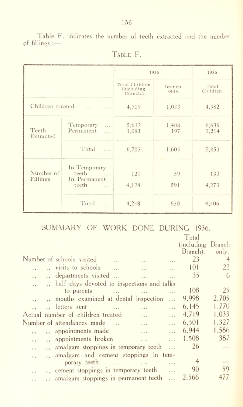 1 able F. indicates the number of teeth extracted and the number ■of fillings : — Table F. 1936 1935 Total Children (including Branch). Branch only. Total Children. Children treated 4,719 1,033 4,982 Teeth Extracted Temporary Permanent 5,612 1,093 1,408 197 6,639 1,214 Total ... 6,705 1,605 7,853 Number of Fillings In Temporary teeth In Permanent teeth 120 4,128 59 591 133 4,273 Total 4,248 650 4,406 SUMMARY OF WORK DONE DURING 1936. Total Number of schools visited (including Branch). 23 Branch only. '4 ,, ,, visits to schools 101 22 ,, ,, departments visited ... 33 6 ,, ,, half days devoted to inspections and talks to parents 108 25 ,, ,, mouths examined at dental inspection ... 9,998 2,705 ,, ,, letters sent 6,143 1,770 Actual number of children treated 4,719 1.033 Number of attendances made 6,301 1.327 ,, ,, appointments made 6,944 1,586 ,, ,, appointments broken 1.508 387 ,, ,, amalgam stoppings in temporary teeth 26 — ,, ,, amalgam and cement stoppings in tem¬ porary teeth 4 — ,, ,, cement stoppings in temporary teeth 90 59 ,, ,, amalgam stoppings in permanent teeth ... 2.366 477