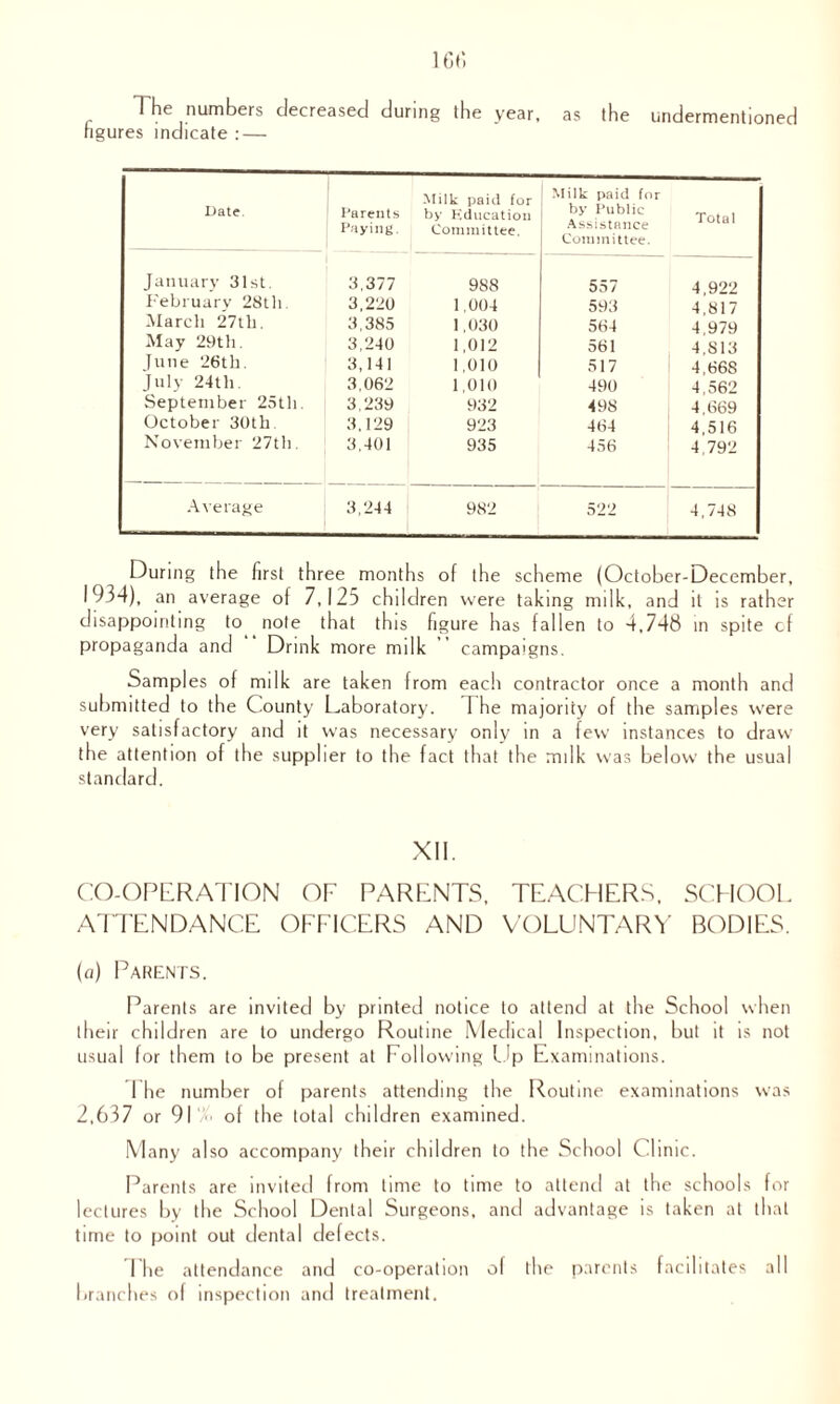 1 he numbers decreased during the year, as the undermentioned figures indicate : — Date Parents Paying. Milk paid for by Education Committee. Milk paid for by Public Assistance Committee. Total January 31st. 3,377 988 557 4,922 February 28th, 3,220 1,004 593 4,817 March 27th. 3,385 1,030 564 4,979 May 29th. 3,240 1,012 561 4,813 June 26th. 3,141 1,010 517 4.66S July 24th. 3,062 1,010 490 4,562 September 25th. 3,239 932 498 4,669 October 30tli 3,129 923 464 4,516 November 27th. 3,401 935 456 4,792 Average 3,244 982 522 4,748 During the first three months of the scheme (October-December, 1934), an average of 7,125 children were taking milk, and it is rather disappointing to note that this figure has fallen to 4,748 in spite cf propaganda and Drink more milk campaigns. Samples of milk are taken from each contractor once a month and submitted to the County Laboratory. 1 he majority of the samples were very satisfactory and it was necessary only in a few instances to draw the attention of the supplier to the fact that the milk was below the usual standard. XII. CO-OPERATION OF PARENTS, TEACHERS, SCHOOL ATTENDANCE OFFICERS AND VOLUNTARY BODIES. (a) Parents. Parents are invited by printed notice to attend at the School when their children are to undergo Routine Medical Inspection, but it is not usual for them to be present at Following Up Examinations. 1 he number of parents attending the Routine examinations was 2,637 or 91 of the total children examined. Many also accompany their children to the School Clinic. Parents are invited from lime to time to attend at the schools for lectures by the School Dental Surgeons, anti advantage is taken at that time to point out dental defects. I he attendance and co-operation of the parents facilitates all branches of inspection and treatment.