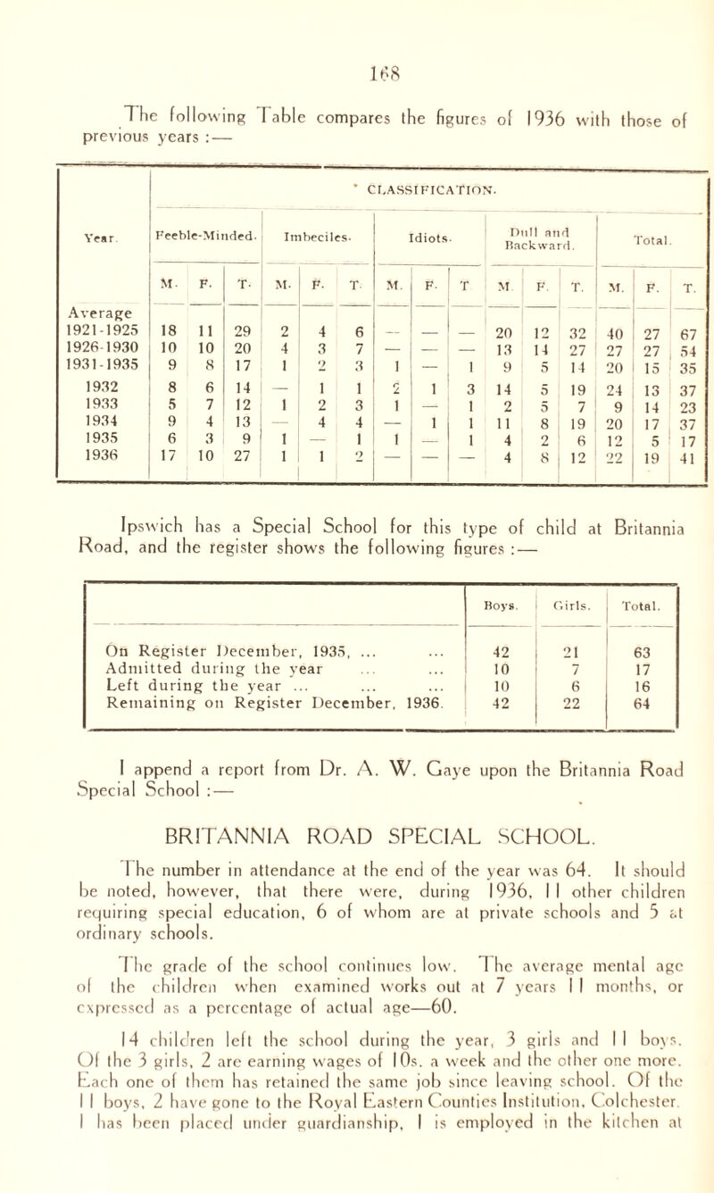 The following Table compares the figures of 1936 with those of previous years : — Year. * CLASSIFICATION. Feeble-Minded- Imbeciles. Idiots Dull and Backward. Total. M. F. T- M- F. T M. F- T M F. T. M. F. T. Average 1921-1925 18 11 29 2 4 6 — — — 20 12 32 40 27 67 1926-1930 10 10 20 4 3 7 — — — 13 14 27 27 27 54 1931-1935 9 8 17 1 2 3 1 — 1 9 5 14 20 15 35 1932 8 6 14 — i 1 2 1 3 14 5 19 24 13 37 1933 5 7 12 1 2 3 1 — 12 5 7 9 14 23 1934 9 4 13 — 4 4 — 1 1 11 8 19 20 17 37 1935 6 3 9 1 — 1 1 — 14 2 6 12 5 17 1936 17 10 27 1 1 2 — 4 S 12 22 19 41 Ipswich has a Special School for this type of child at Britannia Road, and the register shows the following figures : — Boys. C.irls. Total. On Register December, 1935, ... 42 21 63 Admitted during the year 10 7 17 Left during the year ... 10 6 16 Remaining on Register December, 1936. 42 22 64 I append a report from Dr. A. W. Gaye upon the Britannia Road Special School : — BRITANNIA ROAD SPECIAL SCHOOL. 1 he number in attendance at the end of the year was 64. It should be noted, however, that there were, during 1936, I I other children requiring special education, 6 of whom are at private schools and 3 at ordinary schools. I he grade of the school continues low. I he average mental age of the children when examined works out at 7 years 1 I months, or expressed as a percentage of actual age—60. 14 children left the school during the year, 3 girls and II boys. Of the 3 girls, 2 are earning wages of I Os. a week and the other one more. Each one of them has retained the same job since leaving school. Of the I I boys, 2 have gone to the Royal Eastern Counties Institution, Colchester. I has been placed under guardianship, I is employed in the kitchen at