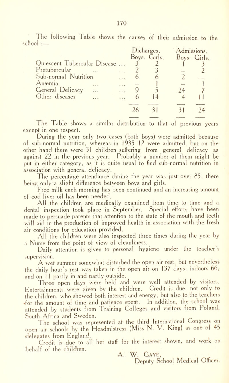 The following 1 able shows the causes of their admission to the school : — Dicharges. Admissions. Boys. Girls. Boys. 1 Girl Quiescent 1 ubercular Disease ... 3 2 3 Pretubercular . 2 3 _ 2 Sub-normal Nutrition ... 6 6 2 Anaemia — 1 _ 1 General Delicacy 9 5 24 7 Other diseases . 6 14 4 11 26 31 31 24 The Table shows a similar distribution to that of previous except in one respect. During the year only' two cases (both boys) were admitted because of sub-normal nutrition, whereas in 1935 12 were admitted, but on the other hand there were 31 children suffering from general delicacy as against 22 in the previous year. Probably a number of them might be put in either category, as it is quite usual to find sub-normal nutrition in association with general delicacy. The percentage attendance during the year wras just over 85, there being only a slight difference between boys and girls. Free milk each morning has been continued and an increasing amount of cod liver oil has been needed. All the children are medically examined from time to time and a dental inspection took place in September. Special efforts have been made to persuade parents that attention to the state of the mouth and teeth will aid in the production of improved health in association with the fresh air conditions for education provided. All the children were also inspected three times during the year by a Nurse from the point of view of cleanliness. Daily attention is given to personal hygiene under the teacher s supervision. A wet summer somewhat disturbed the open air rest, but nevertheless the daily hour’s rest was taken in the open air on 137 days, indoors 66, and on I 1 partly in and partly outside. Three open days were held and were well attended by visitors. Entertainments were given by the children. Credit is due, not only to the children, who showed both interest and energy, but also to the teachers dor the amount of time and patience spent. In addition, the school was attended by students from 1 raining Colleges and visitors from Poland, South Africa and Sweden. The school was represented at the third International C ongress on open air schools by the Headmistress (Miss N. V. K.ing) as one of 45 delegates from England. Credit is due to all her staff for the interest shown, and work on behalf of the children. A. W. Gayf., Deputy School Medical Officer.