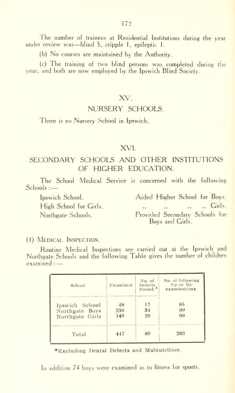 The number of trainees at Residential Institutions during the year under review was—blind 5, cripple I, epileptic I. (b) No courses are maintained by the Authority. (c) The training of two blind persons was completed during the year, and both are now employed by the Ipswich Blind Society. XV. NURSERY SCHOOLS. There is no Nursery School in Ipswich. XVI. SECONDARY SCHOOLS AND OTHER INSTITUTIONS OF HIGHER EDUCATION. The School Medical Service is concerned with the following Schools : — Ipswich School. Aided Higher School for Boys. High School for Girls. ,, ,, Girls. Northgate Schools. Provided Secondary Schools for Boys and Girls. (I) Medical. Inspection. Routine Medical Inspections are carried out at the Ipswich and Northgate Schools and the following Table gives the number of children examined : — No. of No. of following School Kxamined. Defects l'p or Be- Found.® examinations Ipswich School 48 17 85 Northgate Boys 250 34 99 Northgate Girls 149 29 99 Total 447 80 283 •Excluding Dental Defects and Malnutrition. In addition 74 boys were examined as to fitness for sports.