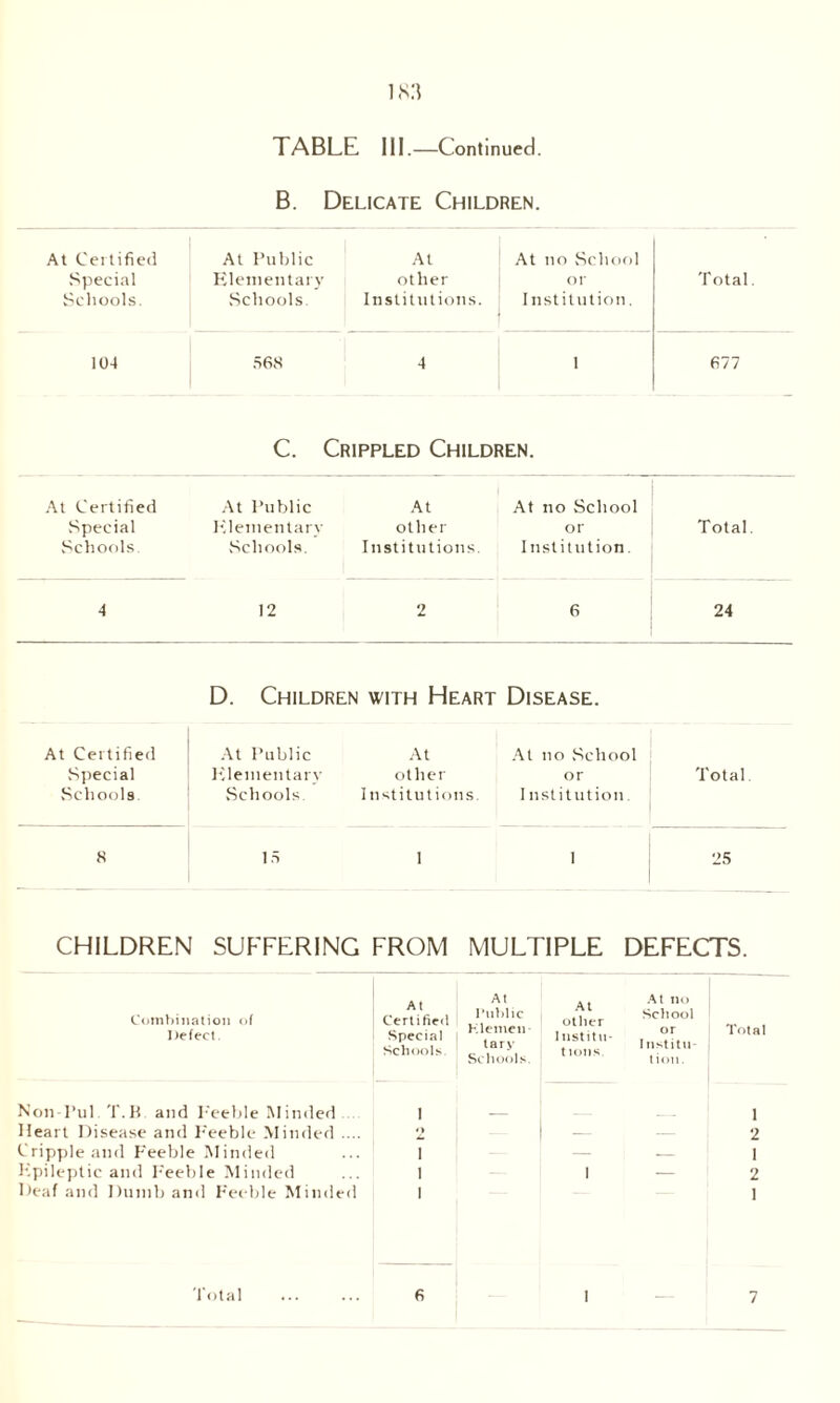 B. Delicate Children. At Certified Special Schools. At Public Elementary Schools. At other Institutions. At no School or Institution. Total 104 568 4 1 677 C. Crippled Children. At Certified At Public At At no School .Special Schools Elementary Schools. other Institutions. or Institution. Total. 4 12 2 6 24 D. Children with Heart Disease. At Certified At Public At At no School Special Elementary other or Total Schools Schools Institutions. 1 nstitution 8 15 1 1 25 CHILDREN SUFFERING FROM MULTIPLE DEFECTS. Combination of Defect Non-Pul. T.B and Feeble Minded Heart Disease and Feeble Minded .... Cripple and Feeble Minded Epileptic and Feeble Minded Deaf and Dumb anti Feeble Minded At Certified Special Schools At Public Klemen- tary Schools. At other I listitu- tions. At no School or I nstitu- tion. Total 1 O t — — 1 2 I I 1 1 — 1 2 1 1