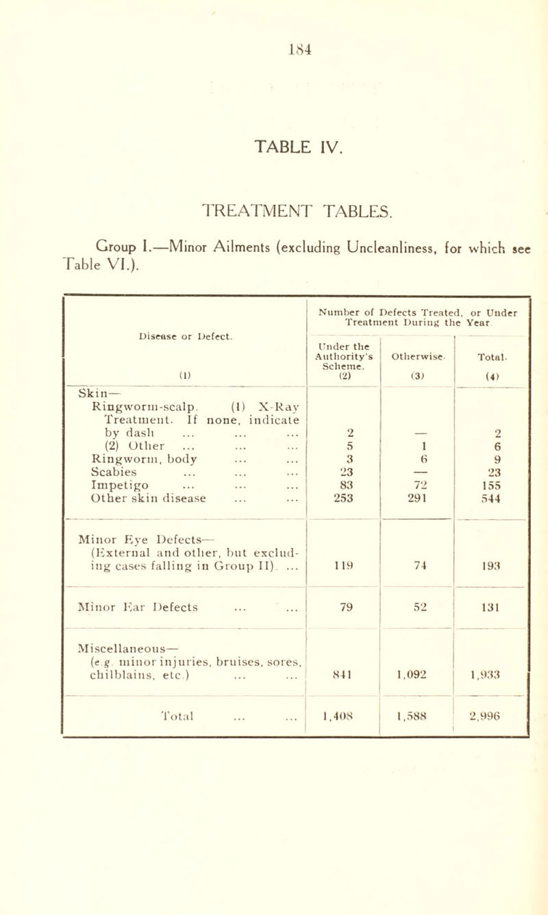 TABLE IV. TREATMENT TABLES. Group I.- Table VI.). -Minor Aliments (excluding Uncleanliness, for which see Disease or Defect. (1) Number of Defects Treated, or Under Treatment During the Year Under the Authority's Scheme. (2) Otherwise (31 Total. (4) Skin— Ringworm-scalp. (1) X-Ray Treatment. If none, indicate by dash 2 2 (2) Other ... 5 1 6 Ringworm, body 3 6 9 Scabies 23 — 23 Impetigo 83 72 155 Other skin disease 253 291 544 Minor Rye Defects— (External and other, but exclud¬ ing cases falling in Group II) ... 119 74 193 Minor Ear Defects 79 52 131 Miscellaneous— (e g minor injuries, bruises, sores, chilblains, etc ) 841 1,092 1,933