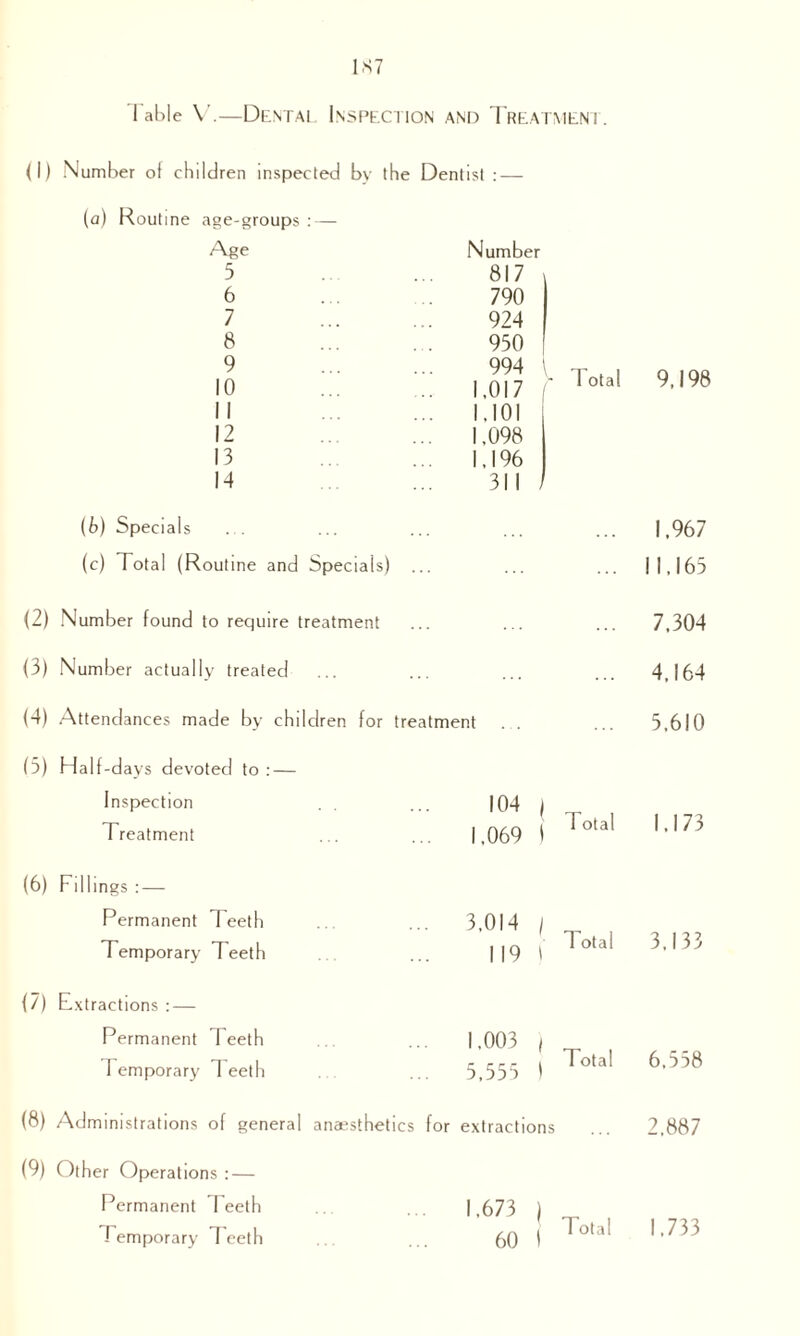 1X7 1 able V.—Dental, Inspection and Treatment. (I) Number ot children inspected by the Dentist : — (a) Routine age-groups : — Age Number 5 817 6 790 7 924 8 950 9 10 994 1,017 >• I ota! 9,198 II ... 1.101 12 1,098 13 ... 1,196 14 311 (b) Specials ... 1,967 (c) Total (Routine and Specials) 11,165 (2) Number found to require treatment 7,304 (3) Number actually treated ... 4,164 (4) Attendances made by children for treatment . . 5,610 (5) Half-days devoted to : — Inspection 104 Total 1.173 Treatment ... 1,069 ! (6) Fillings : — Permanent Teeth ... 3,014 / Temporary Teeth 119 l Total 3,133 (7) Extractions : — Permanent 1 eeth 1,003 ( Temporary Teeth 5,555 ' Total 6,558 (8) Administrations of general ana^sthet ics for extractions 2,887 (9) Other Operations : — Permanent Teeth 1,673 ) Temporary Teeth 60 1