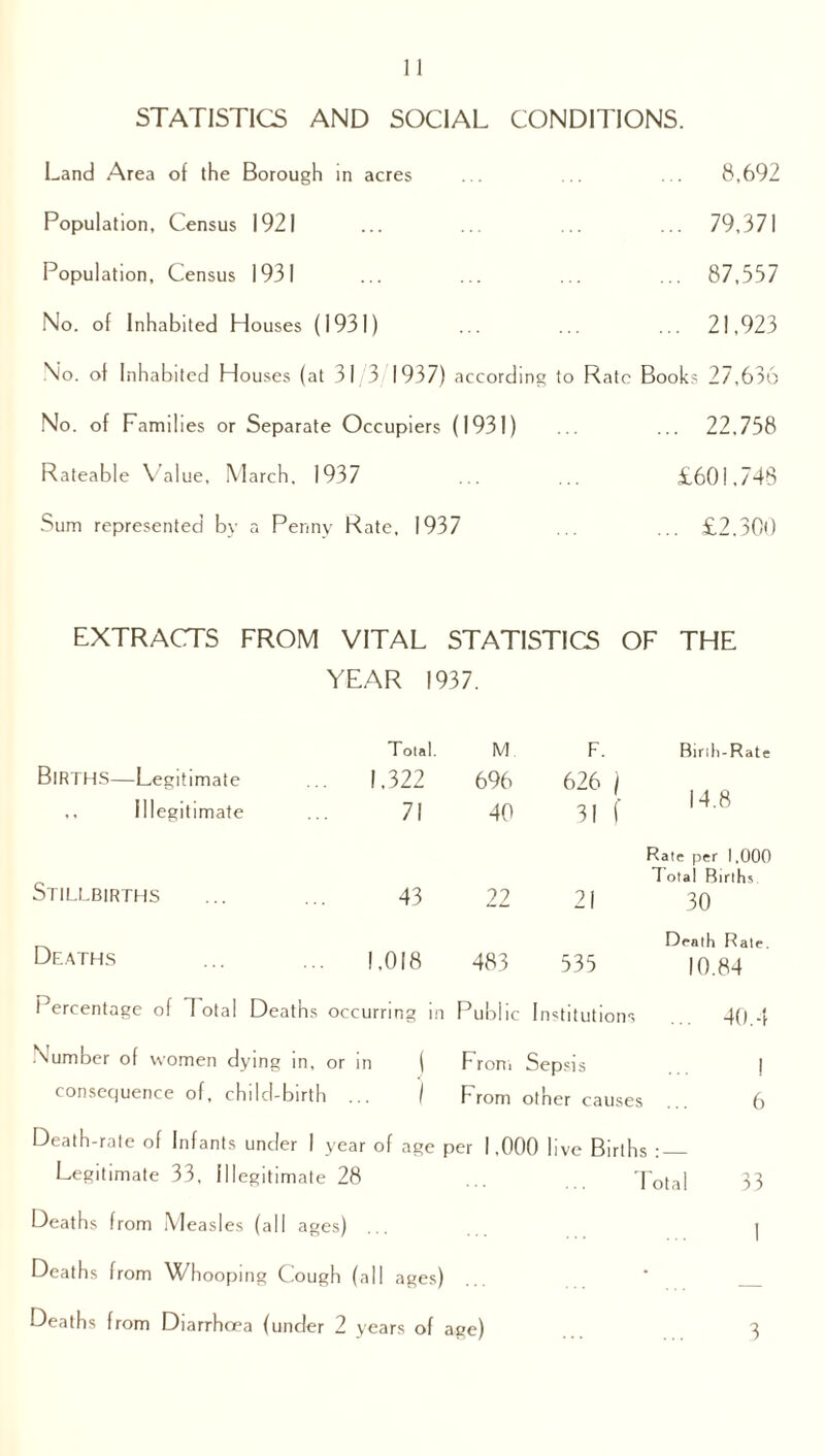 STATISTICS AND SOCIAL CONDITIONS. Land Area of the Borough in acres ... ... ... 8,692 Population, Census 1921 ... ... ... ... 79,371 Population, Census 1931 ... ... ... ... 87,337 No. of Inhabited Houses (1931) ... ... ... 21,923 No. of Inhabited Houses (at 31 3 1937) according to Rate Books 27,636 No. of Families or Separate Occupiers (1931) ... ... 22.758 Rateable Value, March, 1937 ... ... £601,748 Sum represented by a Penny Rate, 1937 ... ... £2.300 EXTRACTS FROM VITAL STATISTICS OF THE YEAR 1937. Total. M. F. Birih-Rate Births—Legitimate 1.322 696 626 ) 31 f ,, Illegitimate 71 40 14.8 Stillbirths Rate per 1.000 Total Births 43 22 21 30 Deaths Death Rate. 1.018 483 535 10.84 Percentage of Total Deaths occurring ir i Public Institutions ... 40.4 Number of women dying in, or in ( From Sepsis 1 consequence of, child-birth ... I From other causes ... 6 Death-rate of Infants under I year of age per 1,000 live Births : — Legitimate 33, Illegitimate 28 ... Total 33 Deaths from Measles (all ages) Deaths from Whooping Cough (all ages) Deaths from Diarrhoea (under 2 years of age) 3