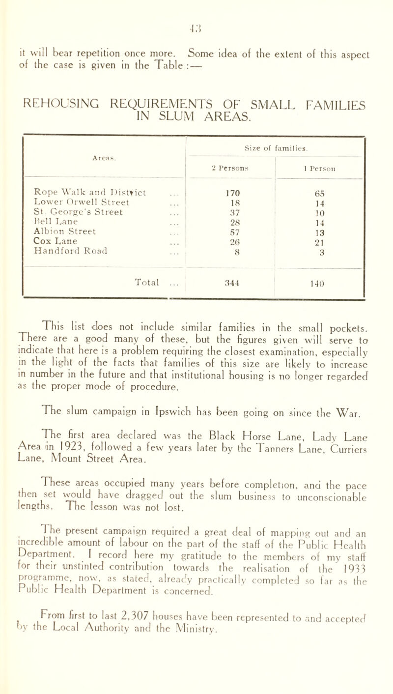 id, it will bear repetition once more. Some idea of the extent of this aspect of the case is given in the Table :— REHOUSING REQUIREMENTS OF SMALL FAMILIES IN SLUM AREAS. Areas. Size of families 2 Persons 1 Person Rope Walk and District 170 65 Lower Orwell Street 18 14 St. George's Street 37 10 Hell Lane 28 14 Albion Street 57 13 Cox Lane 28 21 Handford Road 8 3 Total 344 140 Th is list does not include similar families in the small pockets. There are a good many of these, but the figures given will serve to indicate that here is a problem requiring the closest examination, especially in the light of the facts that families of this size are likely to increase in number in the future and that institutional housing is no longer regarded as the proper mode of procedure. The slum campaign in Ipswich has been going on since the War. The first area declared was the Black Horse Lane, Lady Lane Area in 1923, followed a few years later by the Tanners Lane, Curriers Lane, Mount Street Area. These areas occupied many years before completion, and the pace then set would have dragged out the slum business to unconscionable lengths. The lesson wras not lost. 1 he present campaign required a great deal of mapping out and an incredible amount of labour on the part of the staff of the Public Health Department. I record here my gratitude to the members of my staff for their unstinted contribution towards the realisation of the 1933 programme, now, as stated, already practically completed so far as the P ublic Health Department is concerned. From first to last 2,307 houses have been represented to and accepted by the Local Authority and the Ministry.