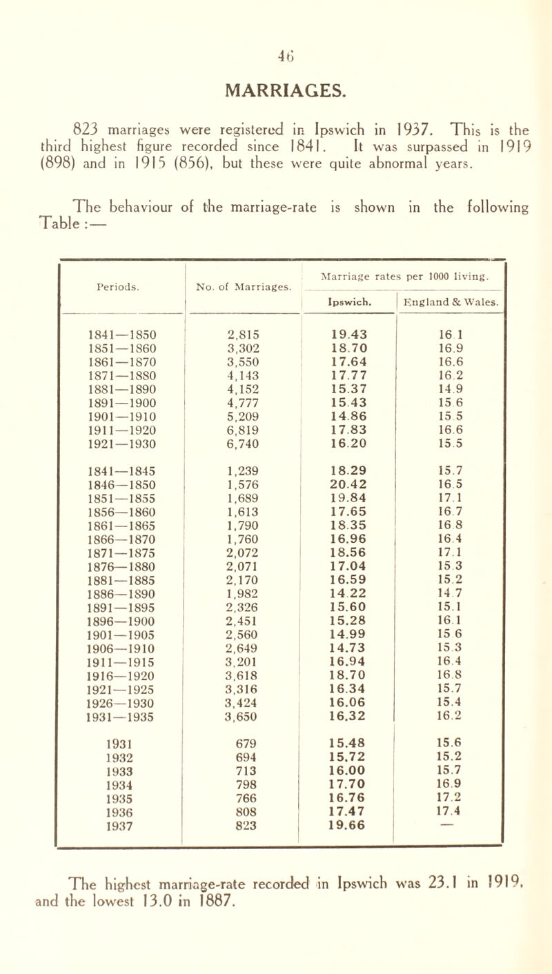 40 MARRIAGES. 823 marriages were registered in Ipswich in 1937. This is the third highest figure recorded since 1841. It was surpassed in 1919 (898) and in 1915 (856), but these were quite abnormal years. The behaviour of the marriage-rate Table : — is shown in the following Marriage rates per 1000 living. Periods. No. of Marriages. Ipswich. ! England & Wales. 1841 — 1850 2,815 19 43 1 16 1 1851 — 1860 3,302 18.70 16.9 1861—1870 3,550 17.64 16.6 1871—1880 4,143 17.77 16 2 1881—1890 4,152 15.37 14 9 1891—1900 4,777 15 43 15 6 1901—1910 5,209 14.86 15 5 1911—1920 6,819 17 83 16 6 1921—1930 6,740 16.20 15 5 1841—1845 1,239 18.29 15.7 1846—1850 1,576 20.42 16 5 1851—1855 1,689 19.84 17.1 1856—1860 1,613 17.65 16 7 1861 — 1865 1,790 18.35 16 8 1866—1870 1,760 16.96 16 4 1871 — 1875 2,072 18.56 17.1 1876—1880 2,071 17.04 15 3 1881 — 1885 2,170 16.59 15.2 1886—1S90 1,982 14 22 14 7 1891 — 1895 2,326 15.60 15.1 1896—1900 2,451 15.28 16.1 1901 — 1905 2,560 14.99 15 6 1906—1910 2,649 14.73 15.3 1911 — 1915 3,201 16.94 16.4 1916—1920 3,618 18.70 16 8 1921 — 1925 3,316 16.34 15.7 1926—1930 3,424 16.06 15.4 1931 — 1935 3,650 16.32 16.2 1931 679 15.48 15.6 1932 694 15.72 15.2 1933 713 16.00 15.7 1934 798 17.70 16 9 1935 766 16.76 17.2 1936 808 17.47 17.4 1937 823 19.66 The highest marriage-rate recorded in Ipswich was 23.1 in 1919, and the lowest 13.0 in 1887.