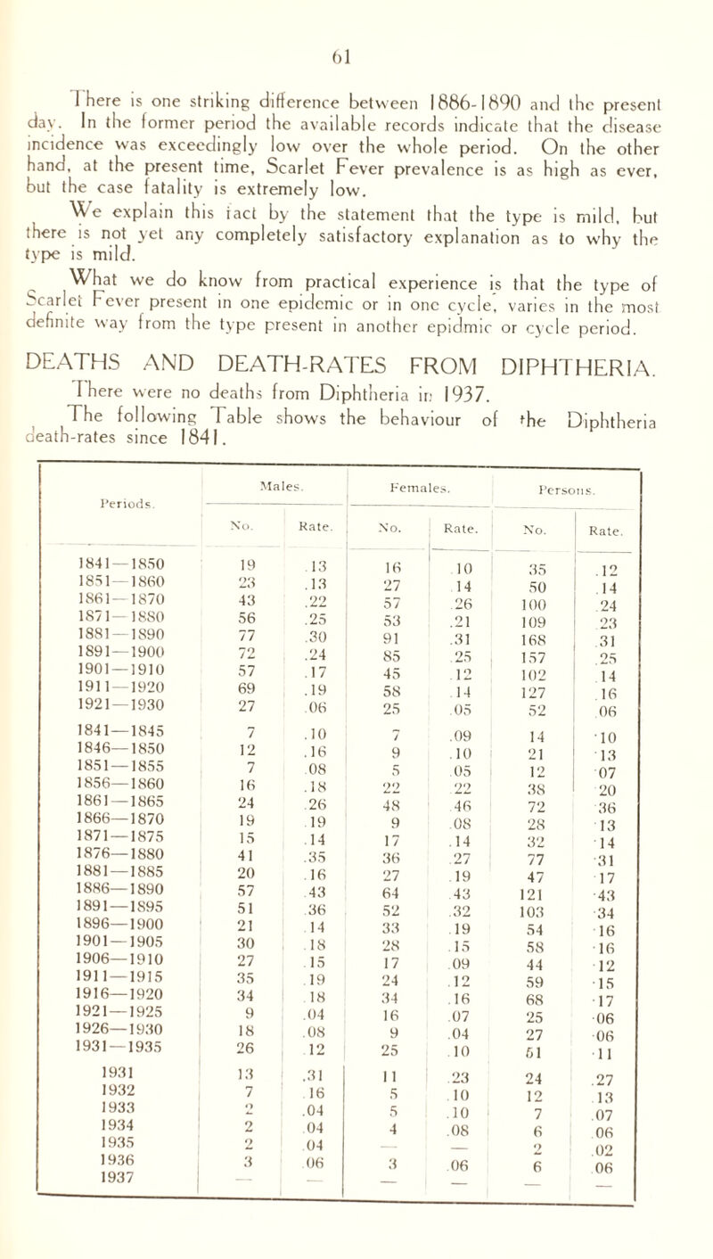 1 here is one striking difference between 1886-1890 and the present day. In the former period the available records indicate that the disease incidence was exceedingly low over the whole period. On the other hand, at the present time, Scarlet Fever prevalence is as high as ever, but the case fatality is extremely low. We explain this ract by the statement that the type is mild, but there is not yet any completely satisfactory explanation as to why the type is mild. What we do know from practical experience is that the type of Scarlet Fever present in one epidemic or in one cycle, varies in the most definite way from the type present in another epidmic or cycle period. DEATHS AND DEATH-RATES FROM DIPHTHERIA. I here were no deaths from Diphtheria in 1937. The following Fable shows the behaviour of fhe Diphtheria death-rates since 1841. Periods. Males. Females. Persons. No. Rate. No. Rate. No. Rate. 1841 — 1850 19 13 16 10 35 .12 1851 -1860 23 .13 27 14 50 14 1861—1870 43 22 57 .26 100 24 1871—1880 56 .25 53 .21 109 23 1881 — 1890 77 .30 91 .31 168 31 1891—1900 72 .24 85 .25 157 25 1901 — 1910 57 .17 45 .12 102 14 1911 — 1920 69 .19 58 14 127 16 1921 — 1930 27 06 25 .05 52 06 1841—1845 7 .10 7 .09 14 10 1846—1850 12 .16 9 .10 21 13 1851 — 1855 7 08 5 .05 12 07 1856—1860 16 .18 22 7? 38 20 1861 — 1865 24 26 48 46 72 1866—1870 19 19 9 08 28 13 1871 — 1875 15 14 17 14 32 14 1876—1880 41 .35 36 .27 77 31 1881 — 1885 20 .16 27 19 47 17 1886—1890 57 43 64 43 121 43 1891 — 1S95 51 36 52 .32 103 34 1896—1900 21 14 33 19 54 16 1901 — 1905 30 .18 28 15 58 16 1906—1910 27 15 17 09 44 12 1911 — 1915 35 19 24 12 59 15 1916—1920 34 .18 34 16 68 17 1921 — 1925 9 .04 16 .07 25 06 1926—1930 18 .08 9 .04 27 06 1931 — 1935 26 12 25 10 51 11 1931 13 ,31 11 23 24 .27 1932 7 16 5 10 12 13 1933 o .04 5 10 7 .07 1934 2 04 4 .08 6 06 1935 2 04 _ 2 .02 06 1936 3 06 3 .06 6 1937 — —