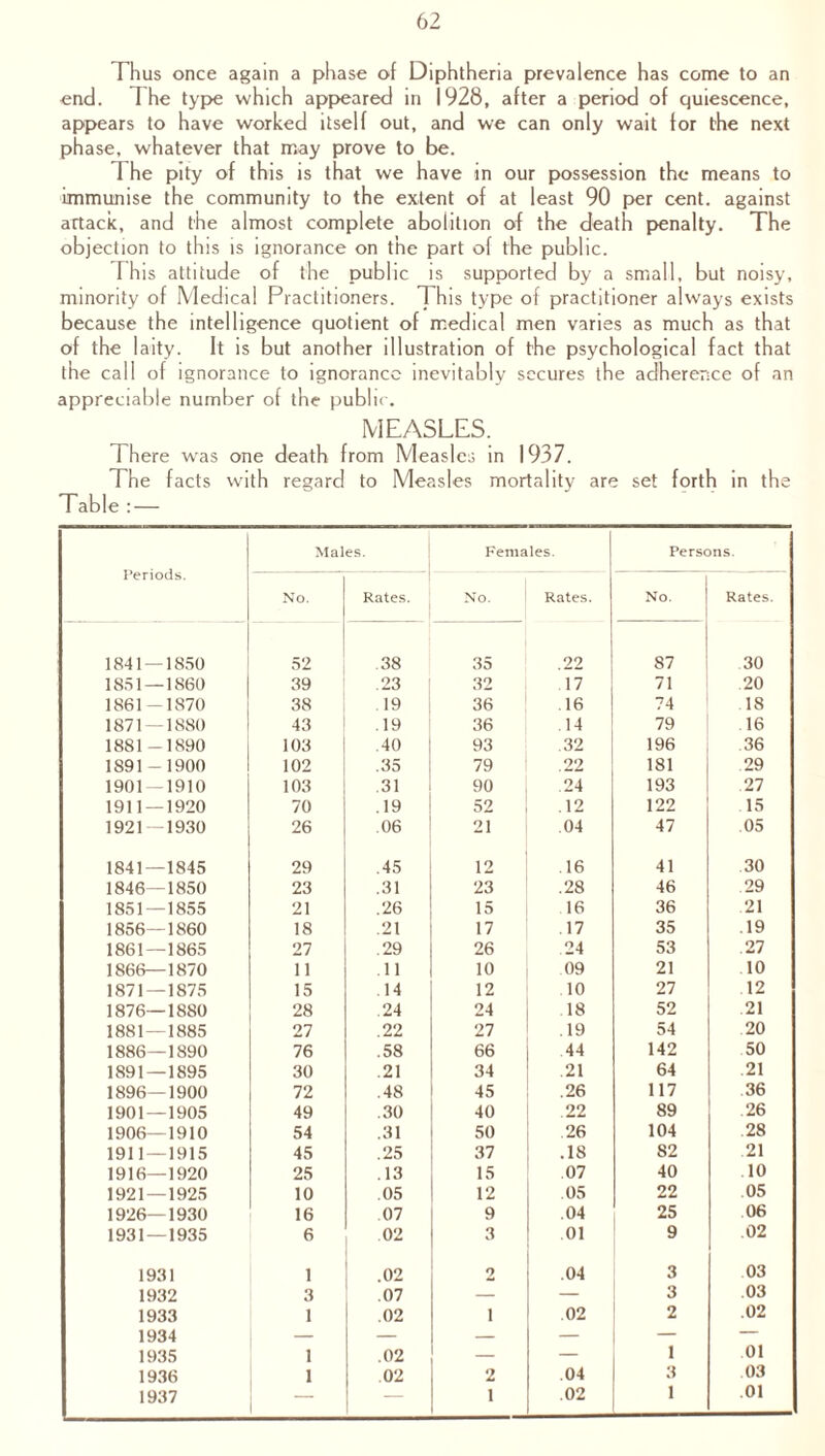 Thus once again a phase of Diphtheria prevalence has come to an end. I he type which appeared in 1928, after a period of quiescence, appears to have worked itself out, and we can only wait for the next phase, whatever that may prove to be. I he pity of this is that we have in our possession the means to immunise the community to the extent of at least 90 per cent, against attack, and the almost complete abolition of the death penalty. The objection to this is ignorance on the part of the public. This attitude of the public is supported by a small, but noisy, minority of Medical Practitioners. This type of practitioner always exists because the intelligence quotient of medical men varies as much as that of the laity. It is but another illustration of the psychological fact that the call of ignorance to ignorance inevitably secures the adherence of an appreciable number of the public. MEASLES. There was one death from Measles in 1937. The facts with regard to Measles mortality are set forth in the Table : — Periods. Males. Females. Persons. No. Rates. No. Rates. No. Rates. 1841 — 1850 52 38 35 99 87 30 1851 — 1860 39 .23 32 17 71 20 1861-1870 38 .19 36 .16 74 18 1871 — 1880 43 .19 36 .14 79 .16 1881-1890 103 .40 93 .32 196 36 1S91-1900 102 .35 79 .22 181 29 1901 — 1910 103 .31 90 24 193 27 1911 — 1920 70 .19 52 .12 122 15 1921 1930 26 .06 21 .04 47 05 1841—1845 29 .45 12 .16 41 30 1846—1850 23 .31 23 .28 46 29 1851 — 1855 21 .26 15 16 36 21 1856—1860 18 .21 17 .17 35 .19 1861—1865 27 .29 26 24 53 .27 1866—1870 11 .11 10 09 21 10 1871—1875 15 .14 12 10 27 12 1876—1880 28 .24 24 18 52 21 1881 — 1885 27 .22 27 .19 54 20 1886—1890 76 .58 66 44 142 50 1891—1895 30 .21 34 .21 64 .21 1896—1900 72 .48 45 .26 117 36 1901—1905 49 .30 40 22 89 26 1906—1910 54 .31 50 26 104 28 1911 — 1915 45 .25 37 .18 82 21 1916—1920 25 .13 15 .07 40 10 1921 — 1925 10 .05 12 05 22 05 1926—1930 16 07 9 .04 25 06 1931—1935 6 02 3 01 9 .02 1931 1 .02 2 .04 3 03 1932 3 .07 — — 3 03 1933 1 .02 i .02 2 .02 1934 — — — — — — 1935 1 .02 — — 1 01 1936 1 .02 2 .04 3 03 1937 — — 1 .02 1 01