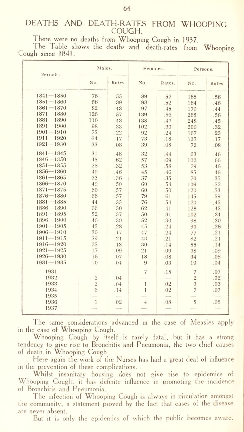 t»4 DEATHS AND DEATH-RATES FROM WHOOPING COUGH. I here were no deaths from W'hooping Cough in 1937. The Table shows the deaths and death-rates from Whooping. Cough since 1841. Periods. Males. Females. Persons. No. ' Rates. No. Rates. No. 1 Rates. 1841 — 1850 76 .55 89 .57 165 56 1851 — 1860 66 .39 98 .52 164 .46 1861-1870 82 43 97 .45 179 44 1871 1880 126 57 139 .56 265 56 1881-1890 110 43 138 47 248 45 1891 — 1900 98 .33 102 .30 200 .32 1901 — 1910 75 .22 92 .24 167 23 1911 1920 64 17 73 18 137 17 1921 - 1930 33 .08 39 OS 72 08 1841 — 1845 31 48 32 44 63 46 1846—1850 45 62 57 69 102 66 1851—1S55 26 32 53 .58 79 46 1856—1860 40 .46 45 46 85 46 1861—1865 33 .36 37 35 70 35 1866—1870 49 50 60 .54 109 .52 1871 — 1875 60 .57 60 .50 120 .53 1876—1880 66 .57 79 61 145 .59 1881—1885 44 .35 76 54 120 .45 1886—1890 66 50 62 .41 128 45 1891 — 1895 52 37 50 .31 102 .34 1896—1900 46 .30 52 30 98 .30 1901 — 1905 45 .28 45 24 90 .26 1906—1910 30 17 47 24 77 .21 1911 — 1915 39 .21 43 .21 82 21 1916—1920 25 13 30 14 55 14 1921—1925 17 .09 21 09 3S 09 1926—1930 16 07 18 .08 34 08 1931 — 1935 10 04 9 .03 19 .04 1931 — 7 15 7 .07 1932 O 04 — — 2 02 1933 2 .04 i 02 3 .03 1934 6 .14 i .02 7 .07 1935 — — — 1936 1 02 4 .08 5 .05 1937 — | | — 1 - - — The same considerations advanced in the case of Measles apply in the case of Whooping Cough. Whooping Cough by itself is rarely fatal, but it has a strong tendency to give rise to Bronchitis and Pneumonia, the two chief causes of death in Whooping Cough. Here again the work of the Nurses has had a great deal of influence in the prevention of these complications. Whilst insanitary housing does not give rise to epidemics of Whooping Cough, it has definite influence in promoting the incidence of Bronchitis and Pneumonia. 1 he infection of Whooping Cough is always in circulation amongst the community, a statement proved by the fact that cases of the disease are never absent. But it is only the epidemics of which the public becomes aware.