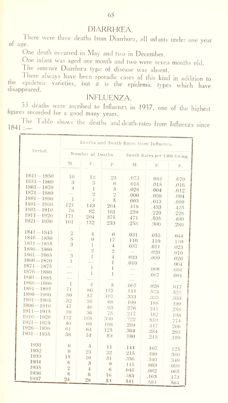 of DIARRHCEA. I I lore were three deaths from Diarrhoea, all infants under one year age. One death occurred in May and two in December. One infant was aged one month and two were seven months old. I lie summer Diarrhoea type of disease was absent. i here always have been sporadic cases of this kind in addition to the epidemic varieties, but it is the epidemic types which have disappeared. INFLUENZA. 53 deaths were ascribed to Influenza in 1937. one of the highest figures lecorded for a good many years. J84U— sil&WS tlle dealhs and death-rates from Influenza since Period. Deaths and Death-Rates from Influenza. Number of Deaths a.) 6 5 o 5 264 161 375 233 6 17 4 2 4 Death-Rates per 1,000 living. M. I F- 1841 — 1850 10 13 3 1S51 —1860 3 1861 —1870 4 1 1871 — 1880 _ 9 1881 — 1890 1 4 1891-1900 121 143 1901 1910 79 82 191 1-1920 171 204 1921 1930 101 132 1841- 1845 2 4 1846 - 1850 8 9 1 1851 — 1855 3 1856- 1860 9 1861 -1865 3 1 1866 — 1870 1 1871 — 1875 — i 1876—1880 l 1881—1885 — 1886—1890 1 4 1891 — 1895 71 86 1896—1900 50 57 1901—1905 32 36 1906 — 1910 47 46 191 1 — 1915 39 36 1916—1920 132 168 1921 -1925 4(1 68 1926—1930 61 64 1931—1935 38 51 1931 6 5 1932 9 23 1933 15 16 3 1934 6 1935 2 4 1936 8 8 1937 24 29 157 107 68 93 75 300 108 125 89 32 31 9 6 16 53 M. .073 0IS 028 .000 .003 418 .239 471 .258 .031 110 .037 .033 010 007 51 1 333 199 276 .217 .722 209 304 ! 80 .144 215 .356 141 046 183 541 F. .084 .015 .004 .008 .013 .433 220 .505 300 .055 .110 .01 1 .020 .009 .008 .007 .026 533 333 198 .241 182 .819 317 284 215 107 490 .340 .063 .082 . 163 584 .079 .016 .012 .004 .009 .425 .228 490 .280 044 .110 .023 .010 .020 .004 .004 .004 017 525 .333 . 199 .258 198 774 266 .293 . 199 125 .360 .348 099 .065 173 .564