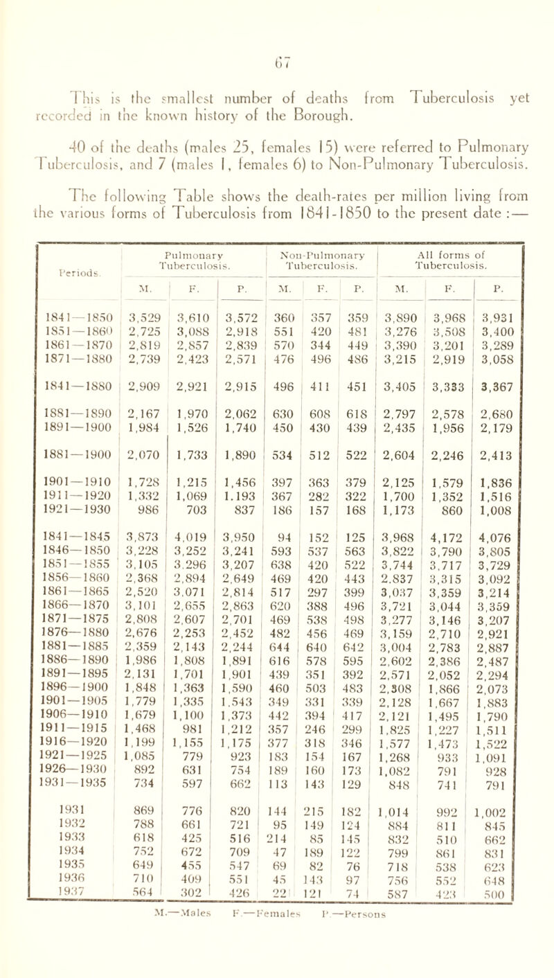 This is the smallest number of deaths trom Tuberculosis yet recorded in the known history of the Borough. 40 of the deaths (males 25, females 15) were referred to Pulmonary 1 uberculosis, and 7 (males I, females 6) to Non-Pulmonary Tuberculosis. The following Table shows the death-rates per million living from the various forms of Tuberculosis from 1841-1850 to the present date : — Periods. Pulmonary Tuberculosis. Non-Pulmonary Tuberculosis. All forms of Tuberculosis. M. F. P- M. F. P. M. F. P. 1841 — 1850 3,529 3,610 3,572 360 357 359 3.S90 3,968 3,931 1851 — 1860 2,725 3,088 2,918 551 420 481 3,276 ' 3,508 3,400 1861 — 1870 2,819 2,857 2,839 570 344 449 1 3,390 3,201 3,289 1871 —1880 2,739 2,423 2,571 476 496 486 3,215 2,919 3,058 1841 — 1880 2,909 2,921 2,915 496 411 451 3,405 3,333 3,367 1881 — 1890 2,167 1,970 2,062 630 608 618 2,797 2,578 2,680 1891 — 1900 1.9S4 1,526 1,740 450 430 439 2,435 1,956 2,179 1881 — 1900 2,070 1,733 1,890 534 512 522 1 2,604 2,246 2,413 1901 — 1910 1,728 1,215 1,456 397 363 379 2,125 1,579 1,836 1911 — 1920 1,332 1,069 1.193 367 282 322 1,700 1,352 1,516 1921 — 1930 986 703 837 186 157 168 1,173 S60 1,008 1841 — 1845 3,873 4,019 3,950 94 152 125 3,968 4,172 4,076 1846—1850 3,228 3,252 3,241 593 537 563 3,822 3,790 3,805 1851 — 1855 3,105 3.296 3,207 638 420 522 3,744 3,717 3,729 1856—1860 2,368 2,894 2,649 469 420 443 2.837 3,315 3,092 1861 — 1865 2,520 3.071 2,814 517 297 399 3,037 3,359 3,214 1866—1870 3,101 2,655 2,863 620 388 496 3,721 3,044 3,359 1871 — 1875 2,808 2,607 2,701 469 538 498 3,277 3,146 3,207 1876—1880 2,676 2,253 2,452 482 456 469 3,159 2,710 2,921 1881 — 1885 2,359 2,143 2,244 644 640 642 3,004 2,783 2,887 1886—1890 1,986 1,808 1,891 616 578 595 2,602 2,386 2,487 1891 — 1895 2,131 1,701 1,901 439 351 392 2,571 2,052 2,294 1896—1900 1,848 1,363 1,590 460 ! 503 483 2,308 1,866 ! 2,073 1901 — 1905 1,779 1,335 1,543 349 331 339 2,128 1,667 1,883 1906—1910 1,679 I 1,100 I 1,373 442 394 417 2,121 1,495 1,790 1911 — 1915 1.468 981 1,212 357 246 299 1,825 1,227 1,511 1916—1920 1.199 1,155 1,175 377 318 346 1,577 1,473 1,522 1921 — 1925 1,085 779 923 183 154 167 1,268 933 1,091 1926—1930 892 631 754 189 160 173 1,082 791 928 1931 — 1935 734 597 1 662 113 143 129 848 741 791 1931 869 i 776 820 144 215 182 1,014 992 1,002 1932 788 661 721 95 149 124 884 811 1 845 1933 618 425 516 214 85 145 832 510 662 1934 752 672 709 47 189 122 799 861 831 1935 649 455 547 69 82 76 718 1 538 623 1936 710 409 551 45 143 97 756 552 648 1937 564 302 1 426 22 121 74 1 587 423 500 M.—Males F.— Female P.—Persons