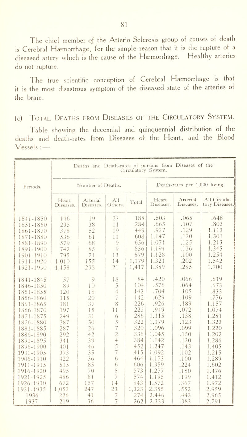 The chief member of the Arlerio Sclerosis group of causes of death is Cerebral Haemorrhage, for the simple reason that tl is the rupture of a diseased arterv which is the cause of the Haemorrhage. Healthy ar.enes do not rupture. The true scientific conception of Cerebral Haemorrhage is that it is the most disastrous symptom of me diseased state of the arteries of the brain. (c) Total Deaths from Diseases of the Circulatory System. Table showing the decennial and quinquennial distribution of the deaths and death-rates from Diseases of the Heart, and the Blood Vessels : — Deaths and Death-rates of persons from Circulatory System. Diseases of the ij 8 Periods. Number of Deaths. Death-rates per 1,000 living. ! Heart Arterial All Heart Arterial All Circula- | i Diseases. Diseases. Others. Diseases. Diseases. tory Diseases.J \ 1841-1850 146 19 23 188 .503 .065 .648 | 1851-1860 235 38 11 284 .665 .107 .803 ( 1861-1870 378 52 19 449 .93/ .129 1.113 | 1871-1S8U 536 61 11 608 1.147 .130 1.301 | 1881-1890 579 68 9 656 1.071 .125 1.213 1891-1900 742 85 9 836 1.194 .136 1.345 1901-1910 795 71 13 879 1.128 .100 1.254 1911-1920 1,010 155 14 1,179 1.321 .202 1.542 1921-1950 1.158 238 21 1,417 1.389 .285 1.700 1841-1845 57 <1 IS 84 .420 .066 .619 1846-1850 89 10 5 104 .576 .064 .673 1851-1855 120 18 4 142 .704 .105 .833 1856-1860 115 20 / 142 .629 .109 .776 1861-1865 181 37 8 226 .926 .189 1.157 1866-1870 197 15 1 1 223 .949 .072 1.074 1871-1875 249 31 6 286 1.115 .138 1.281 1876-1880 287 30 5 322 1.179 .123 1.323 1881-1885 287 26 7 320 1.096 .099 1.220 1886-1890 292 42 2 336 1.045 .150 1.202 1891-1895 341 39 4 384 1.142 .130 1.286 1896-1900 401 46 5 452 1.247 .143 1.405 1991-1905 373 35 7 415 1.092 .102 1.215 1906-1910 422 36 6 464 1.173 .100 1.289 1911-1915 515 85 6 606 1.359 .224 1.602 1916-1920 495 70 8 573 1.277 .180 1.476 1921-1925 486 81 7 574 1.195 . 1 99 1.412 1926-1930 672 157 14 843 1.572 .367 1.972 1931-1935 1,053 247 23 1,323 2.355 .552 2.959 1936 226 41 7 274 2.440 .443 2.965 1937 219 36 7 262 2.333 .383 2.791