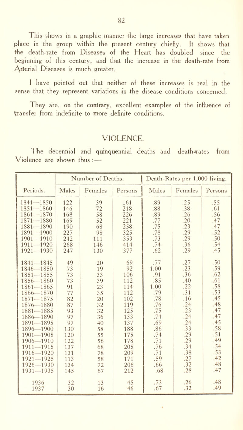 This shows in a graphic manner the large increases that have taken place in the group within the present century chiefly. It shows that the death-rate from Diseases of the Heart has doubled since the beginning of this century, and that the increase in the death-rate from Arterial Diseases is much greater. I have pointed out that neither of these increases is real in the sense that they represent variations in the disease conditions concerned. They are, on the contrary, excellent examples of the influence of transfer from indefinite to more definite conditions. VIOLENCE. T’he decennial and quinquennial deaths Violence are shown thus :— and death-rates from Number of Deaths. I Death-Rates per 1,000 living. Periods. Males Females Persons j Males Females Persons 1841—1850 122 I 39 161 .89 .25 .55 1851—1860 146 72 218 .88 .38 .61 1861—1870 168 58 226 .89 .26 .56 1871—1880 169 52 221 .77 .20 .47 1881—1890 190 68 258 .75 .23 .47 1891—1900 227 98 325 .78 .29 .52 1901—1910 242 111 353 .73 .29 .50 1911—1920 268 146 414 .74 .36 .54 1921—1930 247 130 377 .62 .29 .45 1841—1845 49 20 69 .77 .27 .50 1846—1850 73 19 92 1.00 .23 .59 1851—1855 73 33 106 .91 .36 .62 1856—1860 73 39 112 .85 .40 .61 1861—1865 91 23 114 1.00 .22 .58 1866—1870 77 35 112 .79 .31 .53 1871—1875 82 20 102 .78 .16 .45 1876—1880 87 32 119 .76 .24 .48 1881—1885 93 32 125 .75 .23 .47 1886—1890 97 36 133 .74 .24 .47 1891—1895 97 40 137 .69 .24 .45 1896—1900 130 58 188 .86 .33 .58 1901—1905 120 55 175 .74 .29 .51 1906—1910 122 56 178 .71 .29 .49 1911—1915 137 68 205 .76 .34 .54 1916—1920 131 78 209 .71 .38 .53 1921—1925 113 58 171 .59 .27 .42 1926—1930 134 72 206 .66 .32 .48 1931—1935 145 67 212 .68 .28 .47 1936 32 13 45 .73 .26 .48 1937 30 16 46 .67 .32 .49