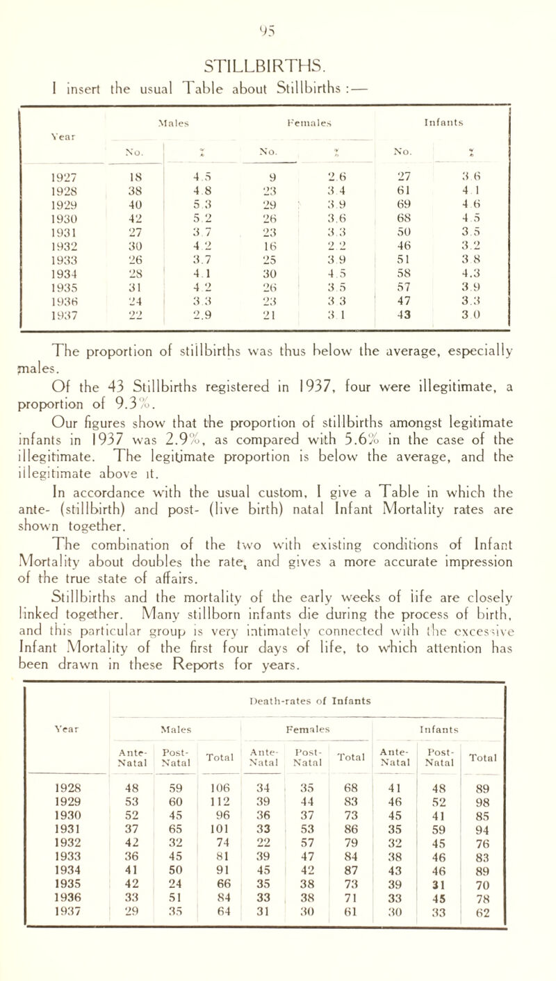 STILLBIRTHS. I insert the usual Table about Stillbirths : — Males Females Infants Year No. x No. X No. % 1927 18 4.5 9 2 6 27 3.6 1928 38 4 8 23 3 4 61 4 1 1929 40 5 3 29 3.9 69 4 8 1930 42 5 2 28 3.6 68 4 5 1931 27 3 7 23 3.3 50 3.5 1932 30 4 2 16 2 2 46 3.2 1933 26 3.7 25 3 9 51 3 8 1934 28 4 1 30 4.5 58 4.3 1935 31 4 2 26 3.5 57 3.9 1938 24 3 3 23 3 3 47 3.3 1937 22 2.9 21 3 1 43 3 0 The proportion of stillbirths was thus below the average, especially piales. Of the 43 Stillbirths registered in 1937, four were illegitimate, a proportion of 9.3%. Our figures show that the proportion of stillbirths amongst legitimate infants in 1937 was 2.9%, as compared with 5.6% in the case of the illegitimate. The legitimate proportion is below the average, and the illegitimate above it. In accordance with the usual custom, I give a Table in which the ante- (stillbirth) and post- (live birth) natal Infant Mortality rates are shown together. The combination of the two with existing conditions of Infant Mortality about doubles the rate, and gives a more accurate impression of the true state of affairs. Stillbirths and the mortality of the early weeks of life are closely linked together. Many stillborn infants die during the process of birth, and this particular group is very intimately connected with the excessive Infant Mortality of the first four days of life, to which attention has been drawn in these Reports for years. Year Death-rates of Infants Males Females Infants Ante- Natal Post- Natal Total Ante- Natal Post- Natal Total Ante- Natal Post- Natal Total 1928 48 59 106 34 35 68 41 48 89 1929 53 60 112 39 44 83 46 52 98 1930 52 45 96 36 37 73 45 41 85 1931 37 65 101 33 53 86 35 59 94 1932 42 32 74 22 57 79 32 45 76 1933 36 45 81 39 47 84 38 46 83 1934 41 50 91 45 42 87 43 46 89 1935 42 24 66 35 38 73 39 31 70 1936 33 51 84 33 38 71 33 45 78