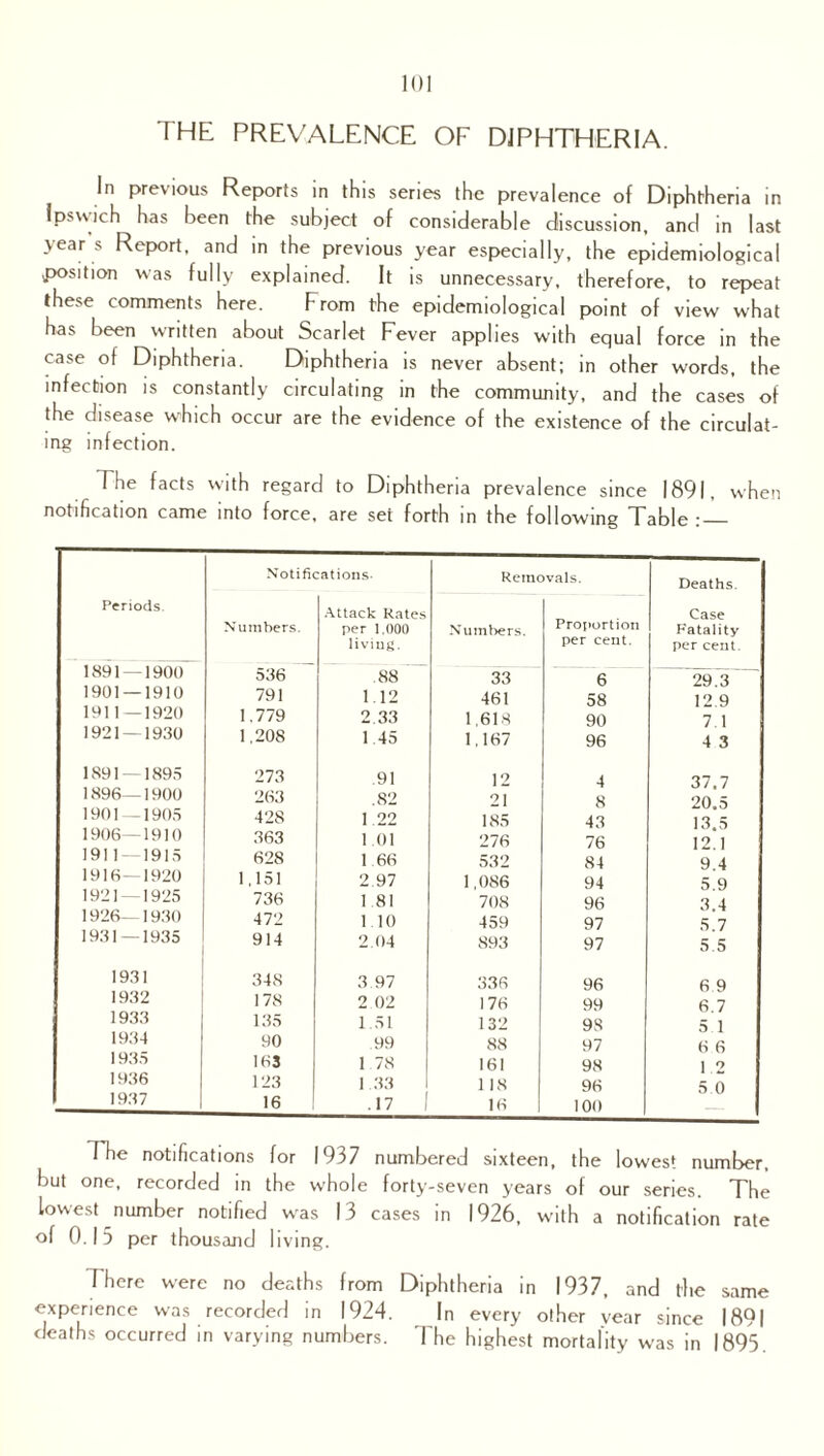 the prevalence of diphtheria. In previous Reports in this series the prevalence of Diphtheria in Ipswich has been the subject of considerable discussion, and in last year s Report, and in the previous year especially, the epidemiological position was fully explained. It is unnecessary, therefore, to repeat these comments here. From the epidemiological point of view what has been written about Scarlet Fever applies with equal force in the case of Diphtheria. Diphtheria is never absent; in other words, the infection is constantly circulating in the community, and the cases of the disease which occur are the evidence of the existence of the circulat¬ ing infection. I he facts with regard to Diphtheria prevalence since 1891, when notification came into force, are set forth in the following Table :_ Periods. Notifications- Removals. Deaths. Case P'atality per cent. Numbers. Attack Rates per 1.000 living. Numbers. Proportion per cent. 1891 — 1900 536 88 33 6 29.3 1901 — 1910 791 1.12 461 58 12.9 1911—1920 1.779 2 33 1,618 90 7 1 1921—1930 1,208 1.45 1,167 96 4 3 1891 — 1895 273 91 12 4 37,7 1896—1900 263 .82 21 8 20.5 1901 — 1905 428 1 22 185 43 13.5 1906—1910 363 1 01 276 76 12.1 1911-1915 628 1 66 532 84 9 4 1916—1920 1,151 2 97 1,086 94 5.9 1921 — 1925 736 1 81 708 96 3.4 1926—1930 472 1 10 459 97 5 7 1931 — 1935 914 204 893 97 5.5 1931 348 3.97 336 96 6 9 1932 178 2 02 176 99 6.7 1933 135 1.51 132 98 5 1 1934 90 99 88 97 (■> 6 1935 163 1 78 161 98 1 2 1936 123 1.33 1 18 96 5 0 1937 16 .17 16 100 The notifications for 1937 numbered sixteen, the lowest number, but one, recorded in the whole forty-seven years of our series. The lowest number notified was 13 cases in 1926, with a notification rate of 0.15 per thousand living. There were no deaths from Diphtheria in 1937, and the same experience was recorded in 1924. In every other year since 1891 deaths occurred in varying numbers. The highest mortality was in 1895