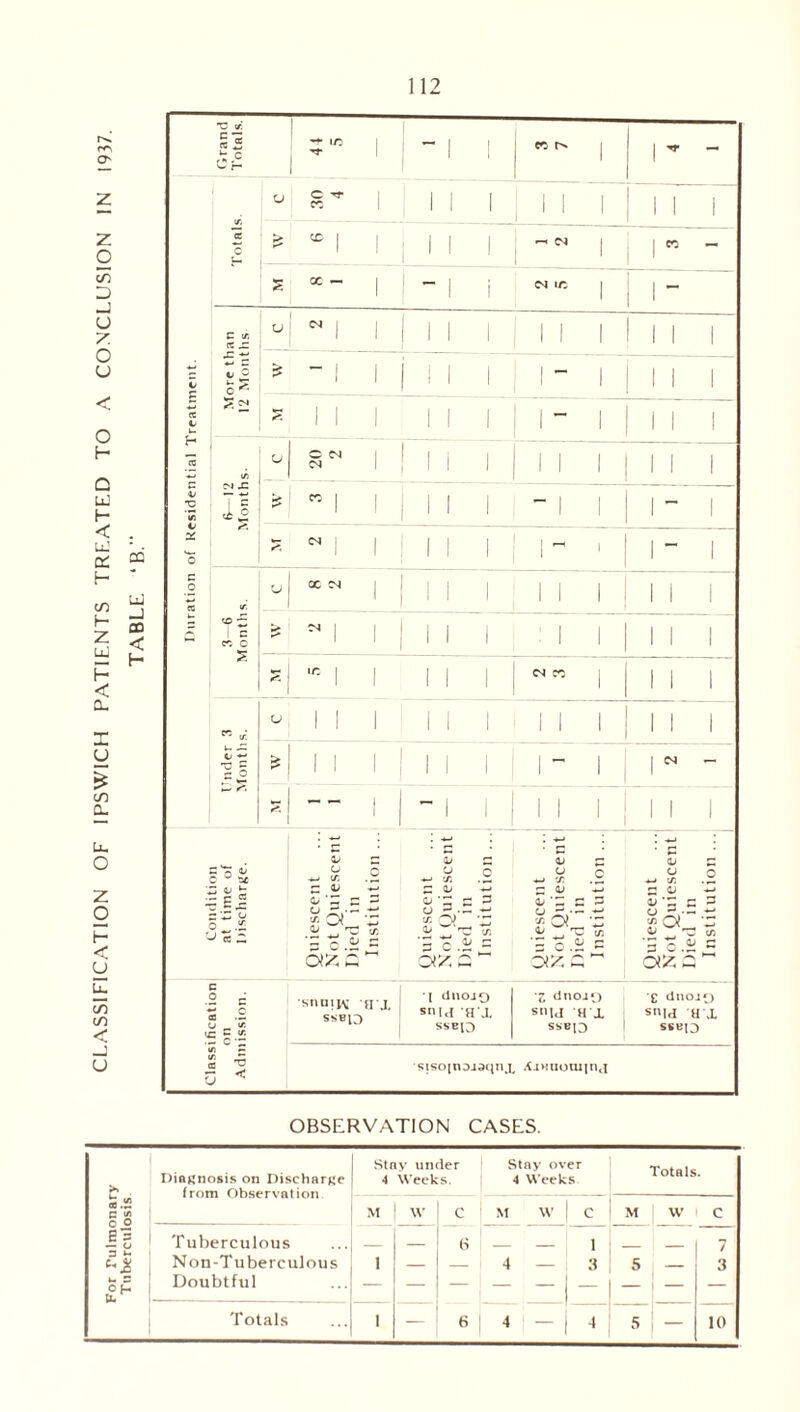 O' Z o CO D _J U 7. O o o H Q UJ H < ll cc H co H Z Lu H < Cl y /) Cl Ll O z o H < y El <n to U CQ Ul CQ < H Grand Totals. 44 5 - 1 1 *'* | | — u ^ 1 111 1 1 1 1 1 1 Total: & 50 1 1 1 1 1 —< <N 1 | CO - s X —  1 i M ir, | 1- C tr. cc ^ U i i ! ii i ii Mil i 3 c>2 £ *2 ^ <x * £ -i i 1 1 1 i - i 1 1 1 ^111 III — 1 1 1 cc w t/i u SN 1 | 1 1 1 ii i | i i i n m £ 4/ — -»-■ ■c ! c '35 ^ *2 !> ”1 III 1 - i i 1 ~ 1 a* 0 z 1 1 1 1 1 M • - 1 c o « IT u i 1 ii i.ii ill! 1 ~ CC C is *• i i | 1 1 1 : 1 1 1 1 1 s m. | | 1 1 1 <N CC 1 1 1 « CA u II III Mil 1 1 1 1 «/ *-j £ 5 is II 1 1 1 1 1 1 ~ 1 1 — 2 1 1 - 1 1 1 1 1 1 1 1 Condition at time of Discharge. Quiescent Not Quiescent Died in Institution ... Quiescent Not Quiescent Died in Institution ... Quiescent Not Quiescent Died in Institution ... Quiescent ..., Not Quiescent Died in Institution ... ification on ission. snuift aj( SSBl^ •[ dnojo sold ax SSBQ ‘Z dnort) st'ld H X SSBO £ dnojt) s'Ud a x Sk-BlO 5 < sisojnojaqnx AjHuomjnj OBSERVATION CASES. >* Diagnosis on Discharge from Observation Stay under 4 Weeks. Stay over 4 Weeks Totals. 5.2 o o M W c M W c M w c e = — o 3 U s-if Tuberculous Non-Tuberculous i — (i 4 — 1 3 5 — 7 3 For Till Doubtful — — — — — — Totals i — 6 4 - 4 5 1 — 10