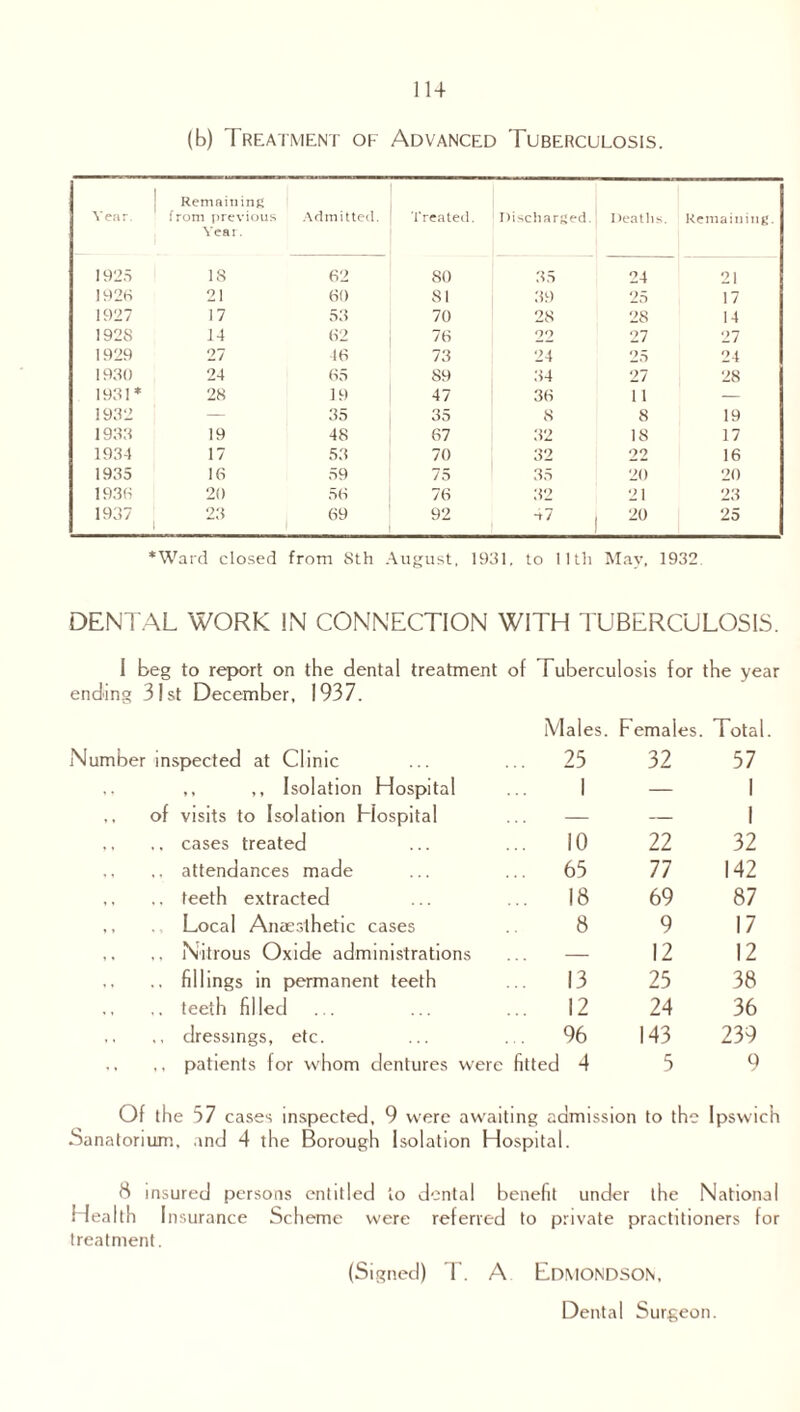 (b) Treatment of Advanced Tuberculosis. 1 Year. Remaining from previous Year. Admitted. Treated. Discharged. Deaths. Remaining. 1925 18 62 80 35 24 21 1926 21 60 81 39 25 17 1927 17 53 70 28 28 14 1928 14 62 76 22 27 27 1929 27 46 73 24 25 24 1930 24 65 89 34 27 28 1931* 28 19 47 36 11 — 1932 — 35 35 8 8 19 1933 19 48 67 32 18 17 1934 17 53 70 32 22 16 1935 16 59 75 35 20 20 1936 20 56 76 32 21 23 1937 23 69 92 I 20 25 *Ward closed from Sth August, 1931, to lltli May, 1932 DENTAL WORK IN CONNECTION WITH TUBERCULOSIS. 1 beg to report on the dental treatment of Tuberculosis for the year ending 31st December, 1937. Males. Females. Total. Number inspected at Clinic .. 25 32 57 ,. ,, ,, Isolation Hospital 1 — 1 ,, of visits to Isolation Hospital — — 1 ,, ,. cases treated 10 22 32 ., ., attendances made 65 77 142 ,, .. teeth extracted 18 69 87 ,, . Local Anaesthetic cases 8 9 17 ,. ,, Nitrous Oxide administrations — 12 12 ,, ., fillings in permanent teeth 13 25 38 ,, teeth filled 12 24 36 .. ,, dressings, etc. 96 143 239 ., patients for whom dentures were fitted 4 5 9 Of the 37 cases inspected, 9 were awaiting admission to the Ipswich Sanatorium, and 4 the Borough Isolation Hospital. 8 insured persons entitled to dental benefit under the National Health Insurance Scheme were referred to private practitioners for treatment. (Signed) T. A EDMONDSON, Dental Surgeon.