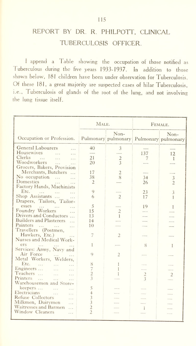 REPORT BY DR. R. PHILPOTT, CLINICAL TUBERCULOSIS OFFICER. I append a I able showing the occupation of those notified as I uberculous during the five years 1933-1937. In addition to those shown below, 181 children have been under observation for Tuberculosis. Of these 181, a great majority are suspected cases of hilar Tuberculosis, i.e., I uberculosis of glands of the root of the lung, and not involving the 1 ung tissue itself. Male. Female. Occupation or Profession. Pulmonary Non- 1 pulmonary Pulmonary Non- r| pulmonary General Labourers 40 3 _ Housewives — _ 137 12 Clerks 21 2 7 1 Woodworkers 20 3 Grocers, Bakers, Provision Merchants, Butchers ... 17 2 — __ No occupation 38 8 34 3 Domestics 2 — 26 1 Factory Hands, Machinists Etc. 9 — 23 3 Shop Assistants ... 6 2 17 1 Drapers, Tailors, Tailor- esses 5 — 19 1 Foundry Workers 15 2 _ Drivers and Conductors ... 13 1 _ Builders and Plasterers 14 _ _ Painters 10 __ Travellers (Postmen, Hawkers, Etc.) Nurses and Medical Work- 7 2 _ — ers i — 8 1 Services: Army, Navv and Air Force 9 2 _ Metal Workers, Welders, Etc. 8 i Engineers ... 7 i _ Teachers ... 2 i 2 2 Printers 3 — 3 Warehousemen and Store- keepers ... 5 — __ Electricians ... ... 4 — _ Refuse Collectors 3 — Milkmen, Dairymen 3 _ Waitresses and Barmen ... 2 _ 1 Window Cleaners 2 — —