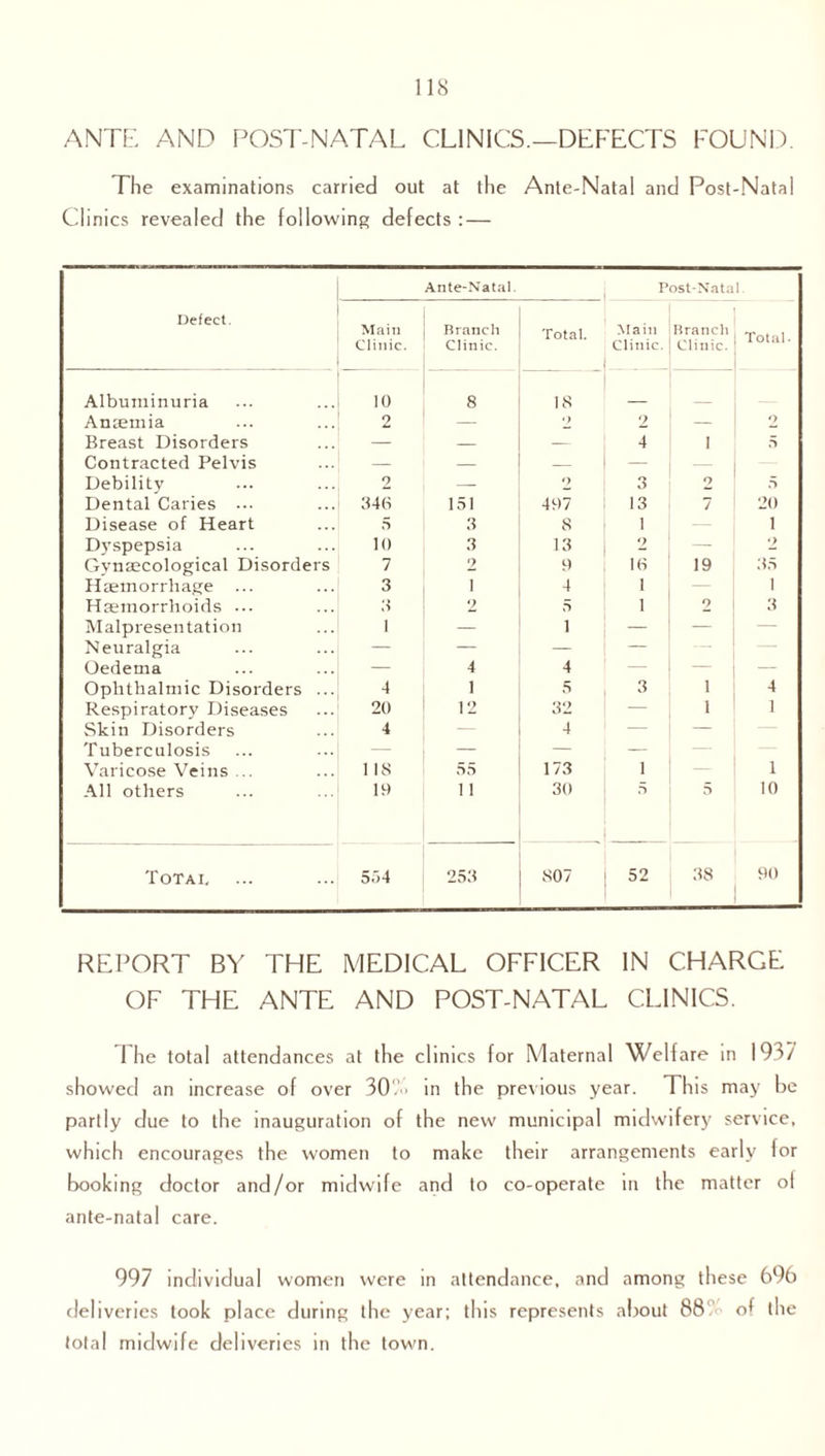 ANTE AND POST-NATAL CLINICS.—DEFECTS FOUND. The examinations carried out at the Ante-Natal and Post-Natal Clinics revealed the following defects : — Delect. Ante-Natal. Post-Natal. Main Clinic. Branch Clinic. Total. Main Clinic. Branch Clinic. Total • Albuminuria to 8 18 _ Anaemia 2 — 2 2 2 Breast Disorders — — — 4 t 5 Contracted Pelvis — — — — Debility 2 — o 3 o 5 Dental Caries ... 346 151 497 13 7 20 Disease of Heart 5 3 S 1 1 Dyspepsia 10 3 13 2 2 Gynaecological Disorders 7 2 9 18 19 35 Haemorrhage ... 3 i 4 1 — 1 Haemorrhoids ... 5 2 5 1 2 3 Malpresentation 1 — t — — — Neuralgia — — — — — — Oedema — 4 4 — — — Ophthalmic Disorders ... 4 1 3 3 i 4 Respiratory Diseases 20 12 32 — t 1 Skin Disorders 4 4 — — Tuberculosis — — — Varicose Veins ... 1 18 55 173 1 — 1 All others 19 11 30 5 5 10 Totai, 554 253 807 52 38 90 REPORT BY THE MEDICAL OFFICER IN CHARGE OF THE ANTE AND POST-NATAL CLINICS. I he total attendances at the clinics for Maternal Welfare in 193/ showed an increase of over in the previous year. This may be partly due to the inauguration of the new municipal midwifery service, which encourages the women to make their arrangements early for booking doctor and/or midwife and to co-operate in the matter of ante-natal care. 997 individual women were in attendance, and among these 696 deliveries took place during the year; this represents about 88'6 of the total midwife deliveries in the town.