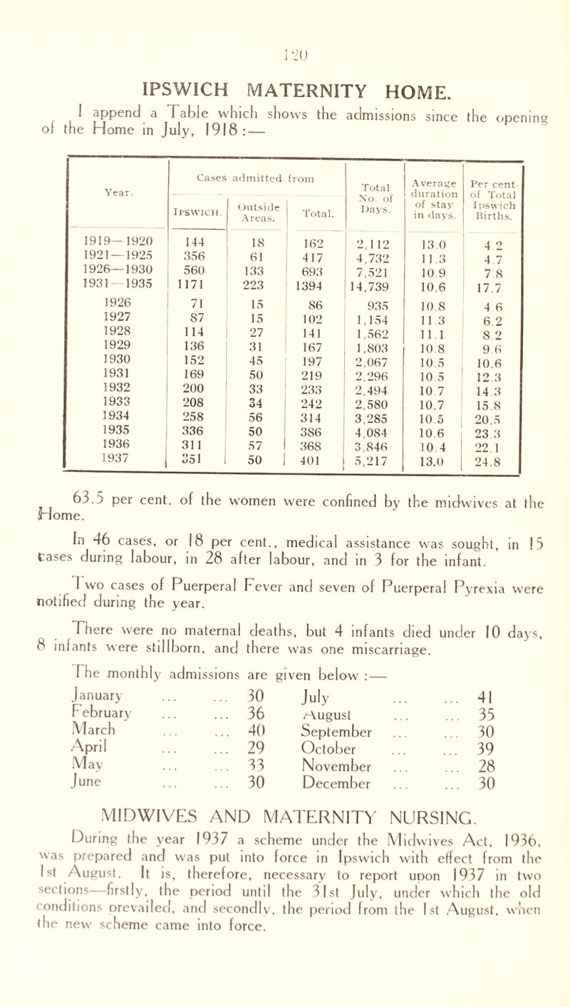 IPSWICH MATERNITY HOME. I append a I able which shows the admissions since the opening of the Home in July, 1918: — Year. Cases Ipswich. admitted Outside Areas. from Total. Total No. of Days. Average duration of stay- in day-s. Per cent of Total Ipswich Births. 1919—1920 144 18 162 2,112 13.0 4 2 1921 — 1925 356 61 417 4,732 11.3 4 7 1926—1930 560 133 693 7,521 10.9 7 S 1931 — 1935 1171 223 1394 14,739 10,6 17.7 1926 71 15 86 935 10.8 4 6 1927 S7 15 102 1,154 11.3 6.2 1928 114 27 141 1,562 11.1 8.2 1929 136 31 167 1,803 10 8 9 6 1930 152 45 197 2,067 10.5 10.6 1931 169 50 219 2,296 10 5 12.3 1932 200 33 233 2,494 10 7 14 3 1933 208 34 242 2,580 10.7 15.8 1934 258 56 314 3,285 10 5 20.5 1935 336 50 386 4,084 10.6 23.3 1936 311 57 368 3,846 10 4 22.1 1937 j 351 50 401 5,217 13.0 24.8 63.5 per cent, of the women were confined by the midwives at the Home. In 46 cases, or 18 per cent., medical assistance was sought, in 15 Cases during labour, in 28 after labour, and in 3 for the infant. I wo cases of Puerperal Fever and seven of Puerperal Pyrexia were notified during the year. There were no maternal deaths, but 4 infants died under 10 days, 8 infants were stillborn, and there was one miscarriage. The monthly admissions are given below :— January 30 July ... 41 b ebruary 36 /August ... 35 March 40 September ... 30 April 29 October ... 39 May 33 November ... 28 June . 30 December ... 30 MIDWIVES AND MATERNITY NURSING. During the year 1937 a scheme under the Midwives Act, 1936, was prepared and was put into force in Ipswich with effect from the 1st August. It is, therefore, necessary to report upon 1937 in two sections—firstly, the period until the 31st July, under which the old conditions prevailed, and secondly, the period from the 1st August, when the new scheme came into force.