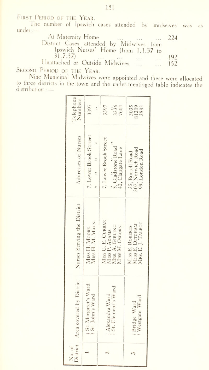 First Period oi the Year. 1 he number ol Ipswich cases attended by midwives was as under :— Al Maternity Home ... ... ... 224 District Cases attended by Midwives from Ipswich Nurses Home (from I. I 37 to 31.7.37) ... ... j 92 Unattached or Outside Midwives ... 152 Second Period oi the Year. Nine Municipal Midwives were appointed and these to three districts in the town and the under-mentioped tabl distribution : — were allocated e indicates the