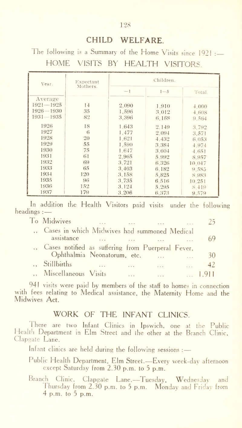 CHILD WELFARE. 7 lie foil owing is a Summary of the Home Visits since 192! :_ HOME VISITS BY HEALTH VISITORS. Year. Expectant Mothers. Children. I 1—5 Total. Average 1921 — 1925 14 2,090 1,910 4.000 1926—1930 35 1,596 3,012 4,608 1931 — 1935 82 3,396 6,168 9,564 1926 18 1.643 2,149 3.792 1927 6 1,477 2,094 3,571 1928 20 1.621 4.432 6,053 1929 55 1,590 3,384 4,974 1930 75 1,647 3,004 4,651 1931 61 2,965 5.992 8,957 1932 69 3,721 6.326 10,047 1933 65 3,403 6,182 9,585 1934 120 3,158 5,825 8,983 1935 96 3,735 6 516 10,251 1936 152 3,124 5,295 8 419 1937 179 3,206 6,373 9.579 In addition the Health Visitors paid visits under the following headings : — To Midwives ... ... ... ... 25 Cases in which Midwives had summoned Medical assistance ... ... ... ... 69 ,, Cases notified as suffering from Puerperal Fever, Ophthalmia Neonatorum, etc. ... ... 30 ,, Stillbirths ... ... ... ... 42 ,, Miscellaneous Visits ... ... ... 1.91 I 941 visits were paid by members of the staff to homes in connection with fees relating to Medical assistance, the Maternity Home and the Midwives Act. WORK OF THE INFANT CLINICS. 1 here are two Infant Clinics in Ipswich, one at the Public I Icalth Department in Elm Street and the other at the Branch Clinic, Clapgatc Lane. Infant clinics are held during the following sessions : — Public Health Department, Elm Street.—Every week-dav afternoon except Saturday from 2.30 p.m. to 5 p.m. Branch Clinic, Clapgatc Lane.— I uesday, Wednesday and 1 hursday from 2.30 p.m. to 5 p.m. Monday and Friday from 4 p.m. to 5 p.m.