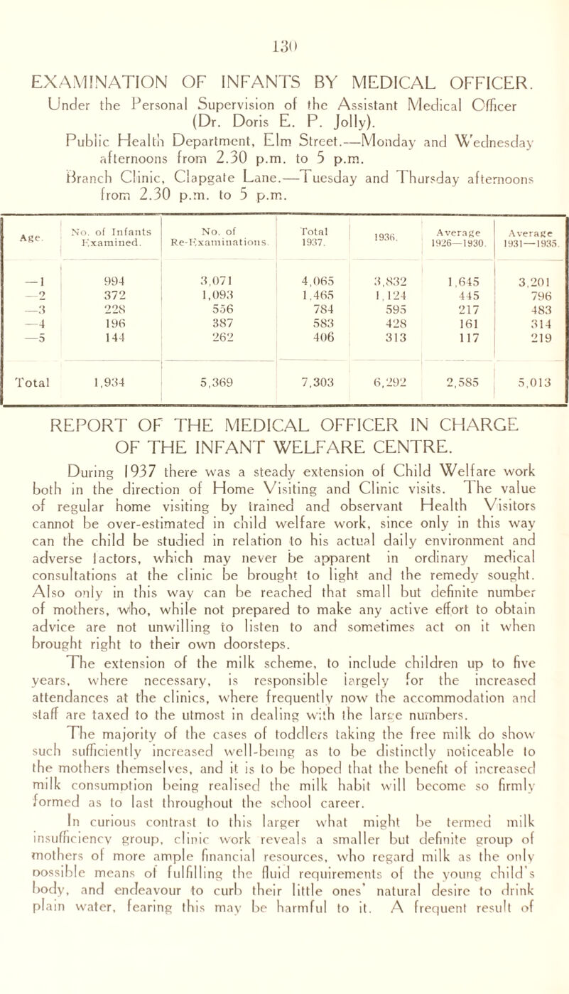 EXAMINATION OF INFANTS BY MEDICAL OFFICER. Under the Personal Supervision of the Assistant Medical Officer (Dr. Doris E. P. Jolly). Public Health Department. Elm Street.—Monday and Wednesday afternoons from 2.30 p.m. to 5 p.m. Branch Clinic, Clapgate Lane.—Tuesday and Thursday afternoons from 2.30 p.m. to 5 p.m. Age. No. of Infants Examined. No. of Re-Kxaminations. Total 1937. 1930. Average 1926— 1930. Average 1931 — 1935. — 1 994 3,071 4,065 3,832 1,645 3,201 _2 372 1,093 1,465 1.124 445 796 —3 228 556 7S4 595 217 483 —4 196 387 583 428 161 314 —5 144 262 406 313 117 219 Total 1,934 5,369 7,303 6,292 2,585 5,013 REPORT OF THE MEDICAL OFFICER IN CHARGE OF THE INFANT WELFARE CENTRE. During 1937 there was a steady extension of Child Welfare work both in the direction of Home Visiting and Clinic visits. The value of regular home visiting by trained and observant Health Visitors cannot be over-estimated in child welfare work, since only in this way can the child be studied in relation to his actual daily environment and adverse i actors, which may never be apparent in ordinary medical consultations at the clinic be brought to light and the remedy sought. Also only in this way can be reached that small but definite number of mothers, who, while not prepared to make any active effort to obtain advice are not unwilling to listen to and sometimes act on it when brought right to their own doorsteps. The extension of the milk scheme, to include children up to five years, where necessary, is responsible largely for the increased attendances at the clinics, where frequently now the accommodation and staff are taxed to the utmost in dealing with fhe large numbers. The majority of the cases of toddlers taking the free milk do show such sufficiently increased well-being as to be distinctly noticeable lo the mothers themselves, and it is to be hoped that the benefit of increased milk consumption being realised the milk habit will become so firmly formed as to last throughout the school career. In curious contrast to this larger what might be termed milk insufficiency group, clinic work reveals a smaller but definite group of mothers of more ample financial resources, who regard milk as the only possible means of fulfilling the fluid requirements of the young child’s body, and endeavour to curb their little ones’ natural desire to drink plain water, fearing this may be harmful to it. A frequent result of