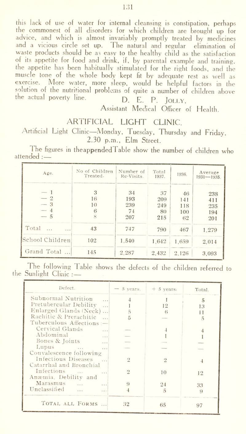 •) .) this lack of use of water for internal cleansing is constipation, perhaps the commonest of all disorders for which children are brought up for advice, and which is almost invariably promptly treated by medicines and a vicious circle set up. I he natural and regular elimination of waste products should be as easy to the healthy child as the satisfaction of its appetite for food and drink, if, by parental example and training, the appetite has been habitually stimulated for the right foods, and the muscle tone of the whole body kept fit by adequate rest as well as exercise. More water, more sleep, would be helpful factors in the solution of the nutritional problems of quite a number of children above the actual poverty line. q p p Jot 1 Y Assistant Medical Officer of Health. ARTIFICIAL LIGHT CLINIC. .Artificial Light Clinic—Monday, Tuesday, Thursday and Friday, 2.30 p.m., E,lm Street. i he figures in theappendedl able show the number of children who attended :— Age. Xo of Children Treated. Number of Re-Visits. Total 1937. 1936. Average 1931—1935. — 1 3 34 37 46 238 _ 2 16 193 209 141 411 — 3 10 239 249 118 235 — 4 6 74 80 100 194 — 5 s 207 215 62 201 Total ... — 43 747 790 467 1,279 School Children 102 1,540 1,642 1,659 2,014 Grand Total ... 145 2,287 2,432 2,126 3,093 The following 1 able shows the defects of the children referred to the Sunlight Clinic : — Defect. — 5 years. -f 5 years- Total. Subnormal Nutrition 4 i Pretubercular Debility 1 12 13 Enlarged Glands (Neck) ... 5 6 11 Rachitic & Prerachitic ... 5 _ 5 Tuberculous Affections : — Cervical Glands — 4 4 Abdominal _ 1 1 Bones <& Joints — Lupus — — Convalescence following Infectious Diseases 2 2 4 Catarrhal and Bronchial Infections Amemia, Debility and 2 10 12 Marasmus 9 24 33 Unclassified 4 5 9 Totai. ali. Forms ... 32 65 97